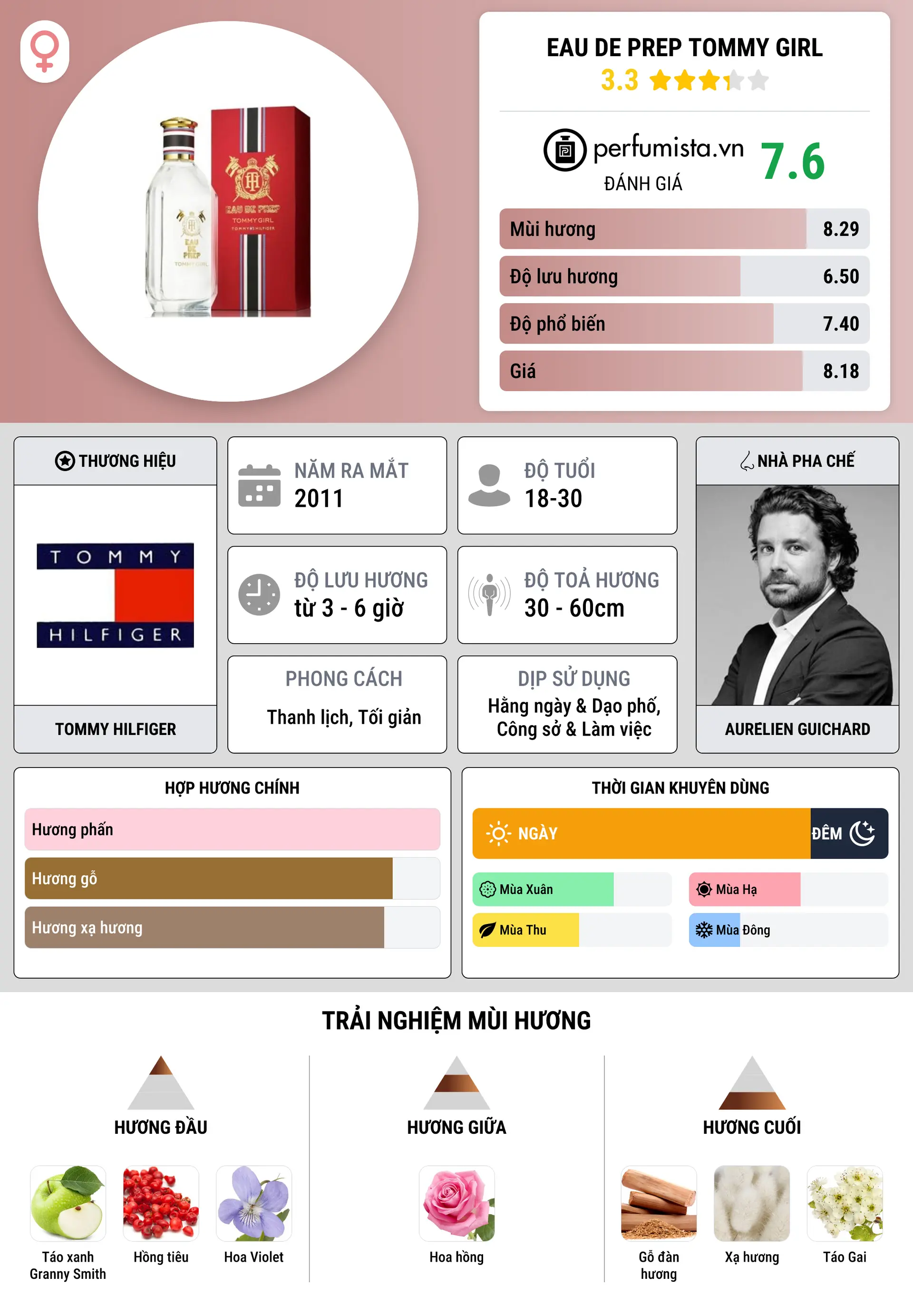 Thông tin chi tiết Eau de Prep Tommy Girl