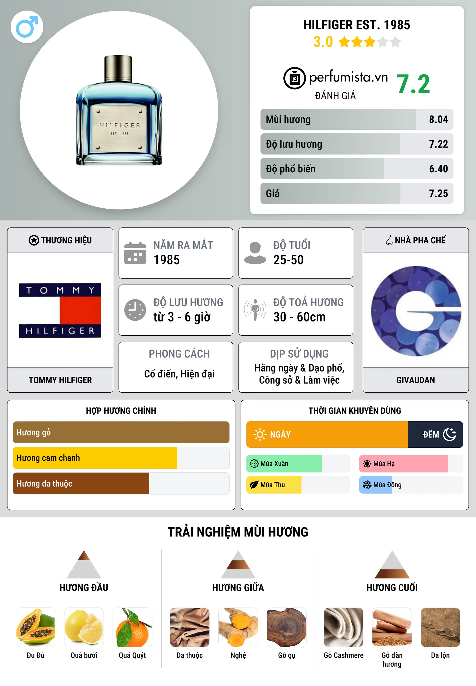 Thông tin chi tiết Hilfiger Est. 1985