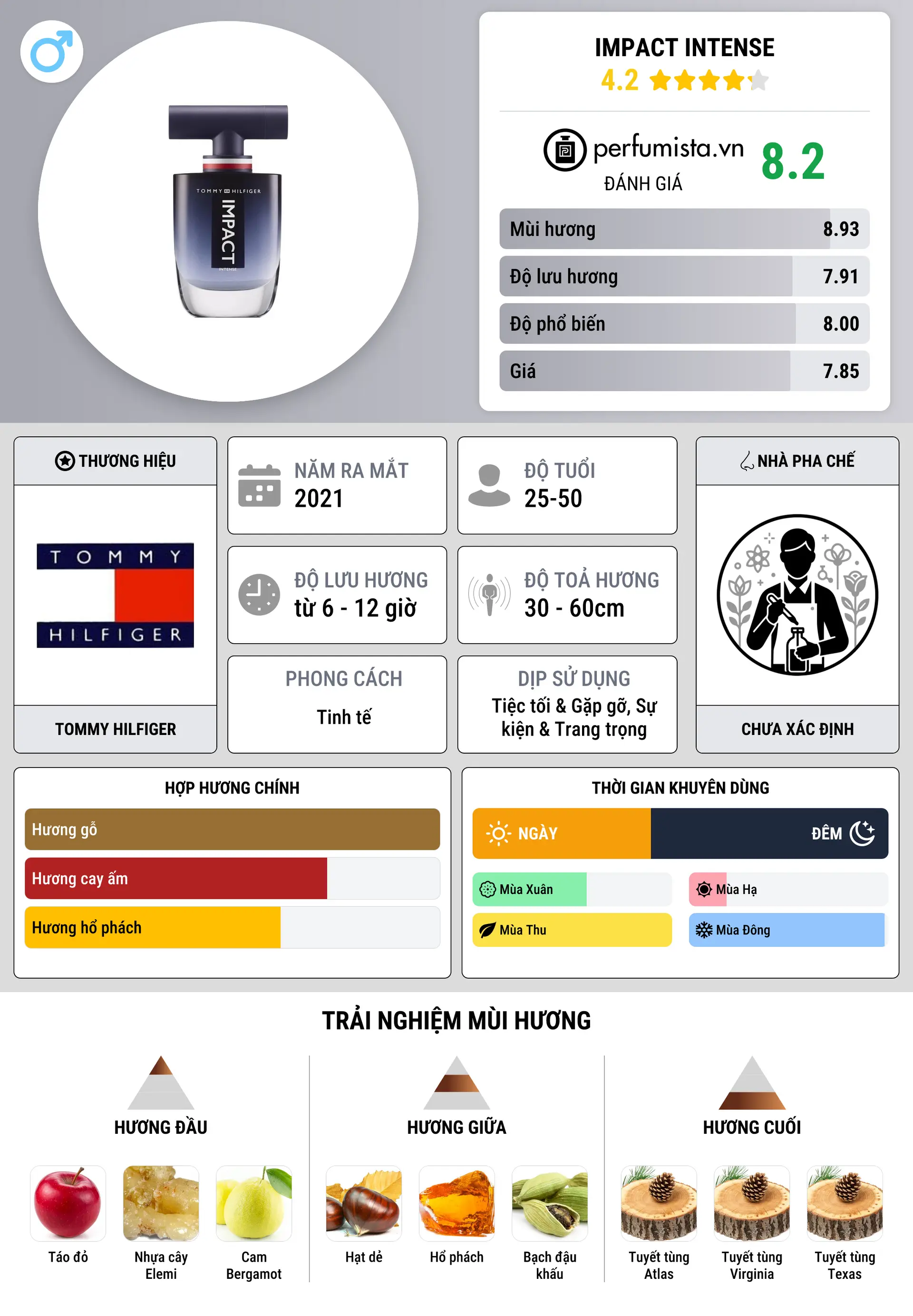 Thông tin chi tiết Impact Intense