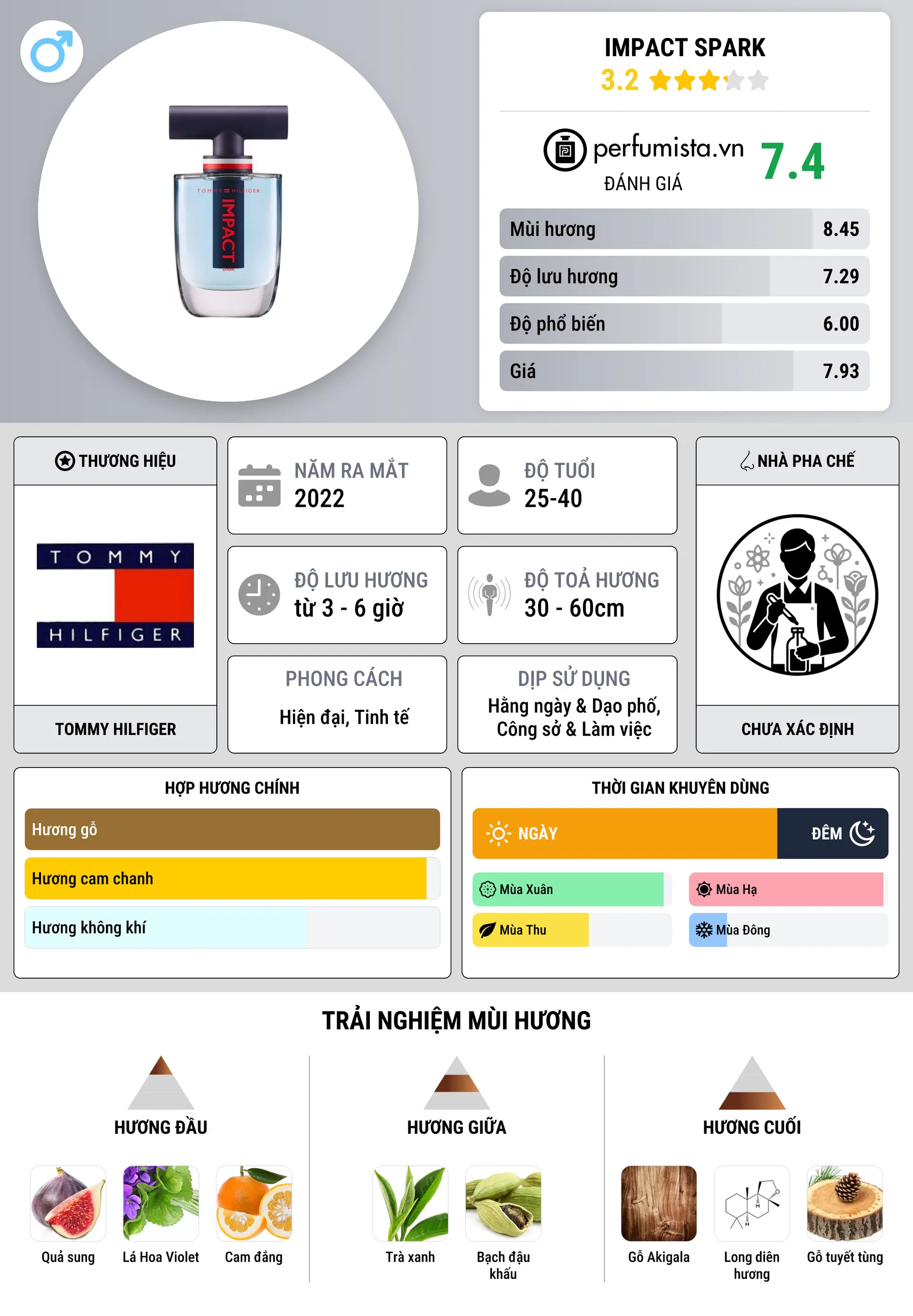 Thông tin chi tiết Impact Spark