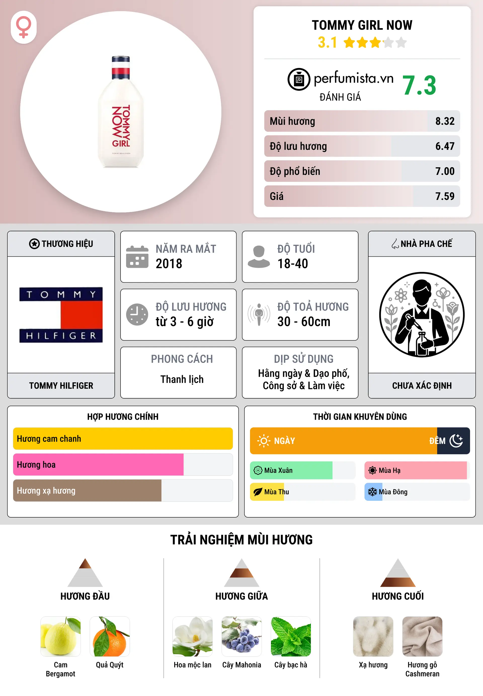 Thông tin chi tiết Tommy Girl Now
