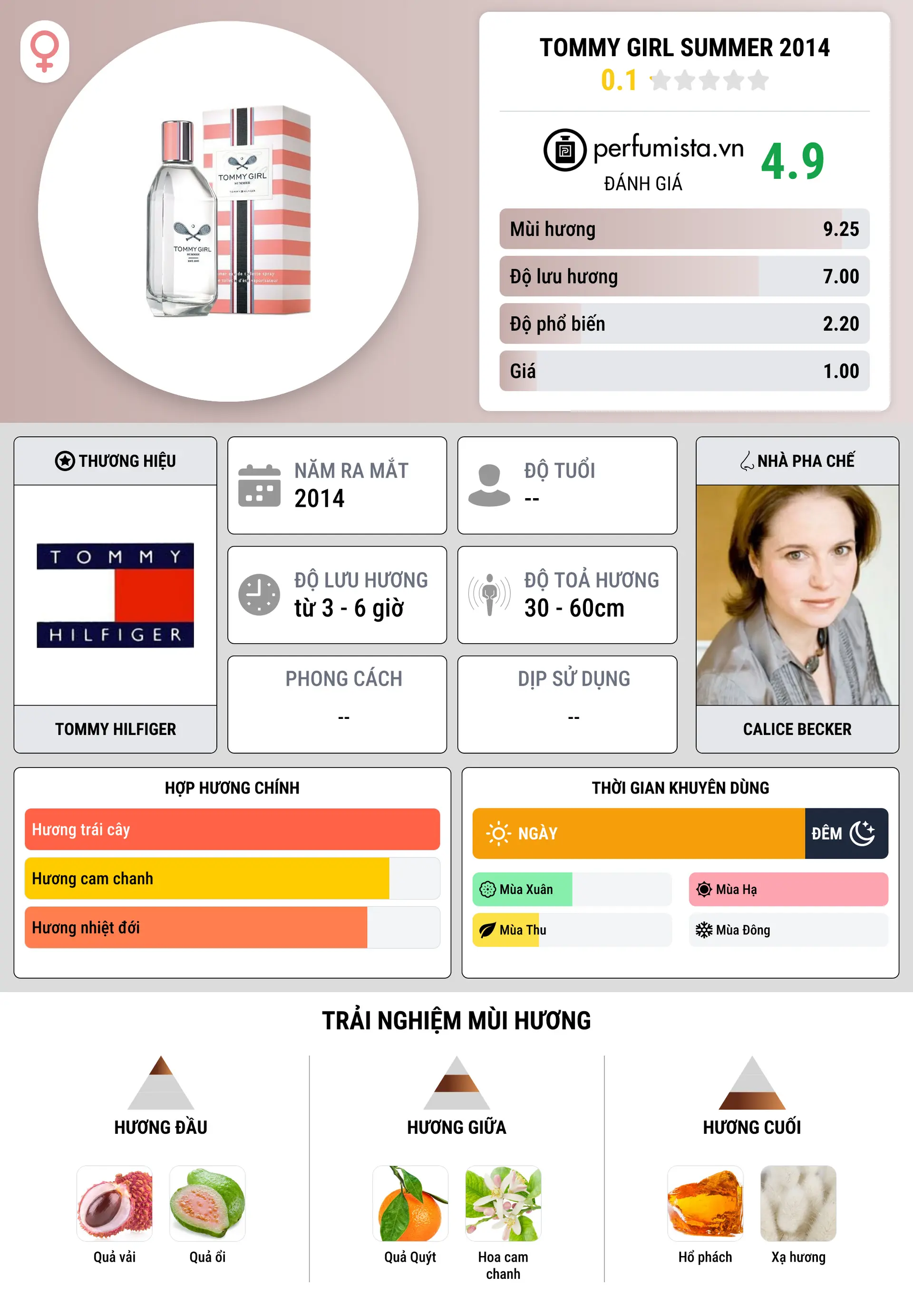 Thông tin chi tiết Tommy Girl Summer 2014