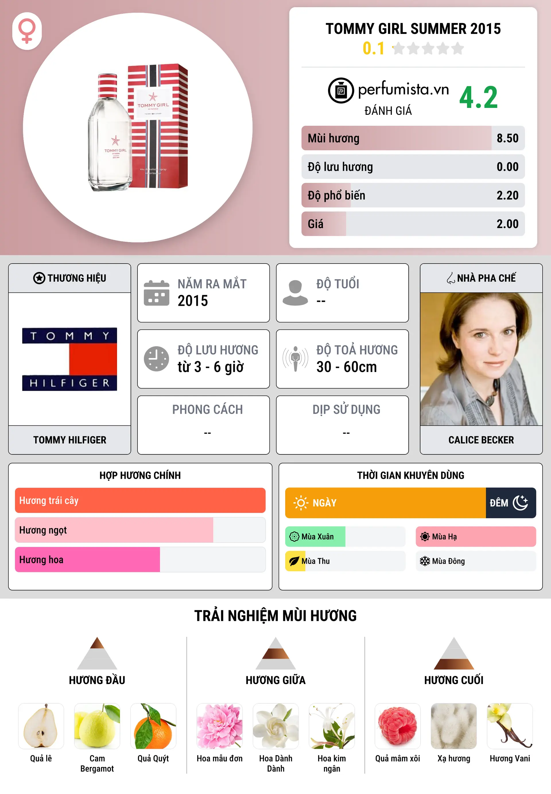 Thông tin chi tiết Tommy Girl Summer 2015