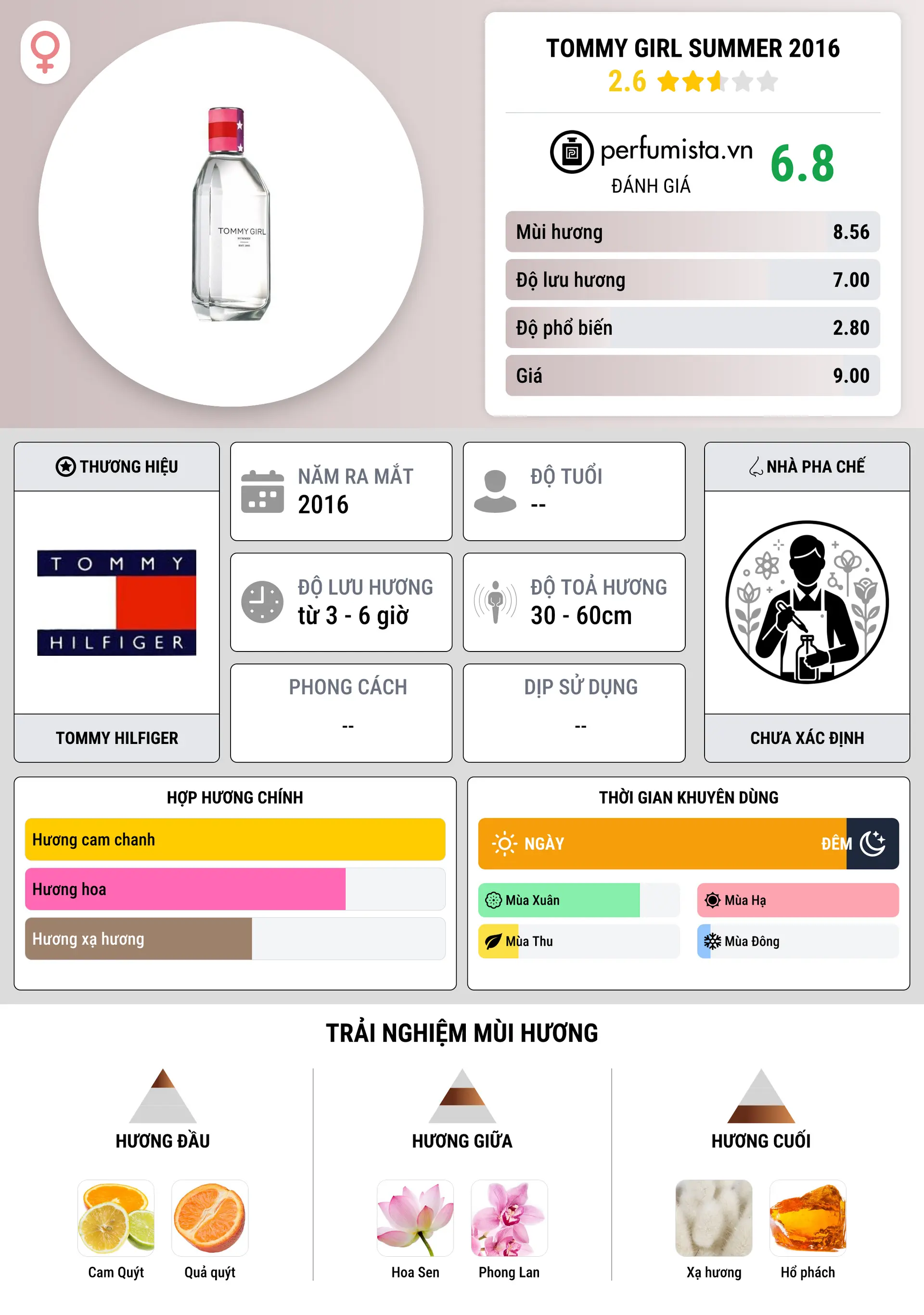 Thông tin chi tiết Tommy Girl Summer 2016