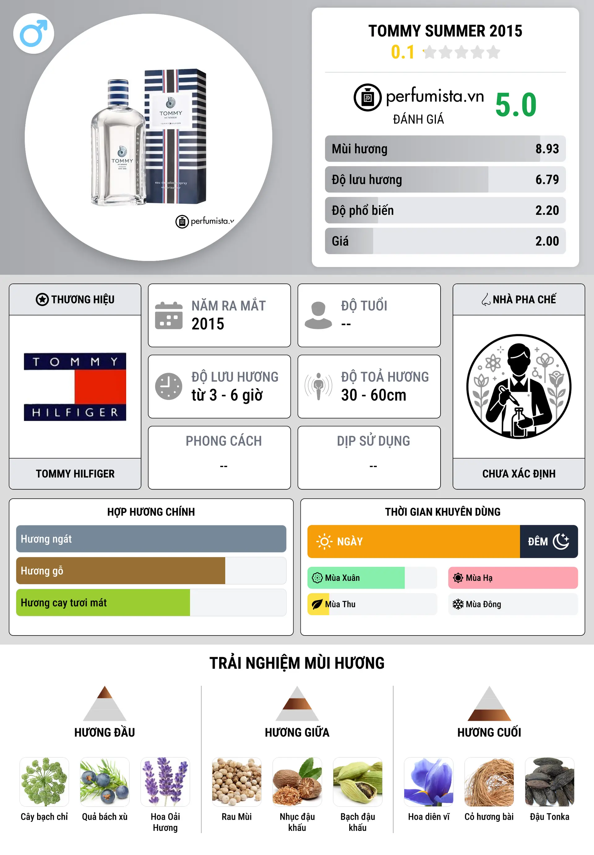 Thông tin chi tiết Tommy Summer 2015