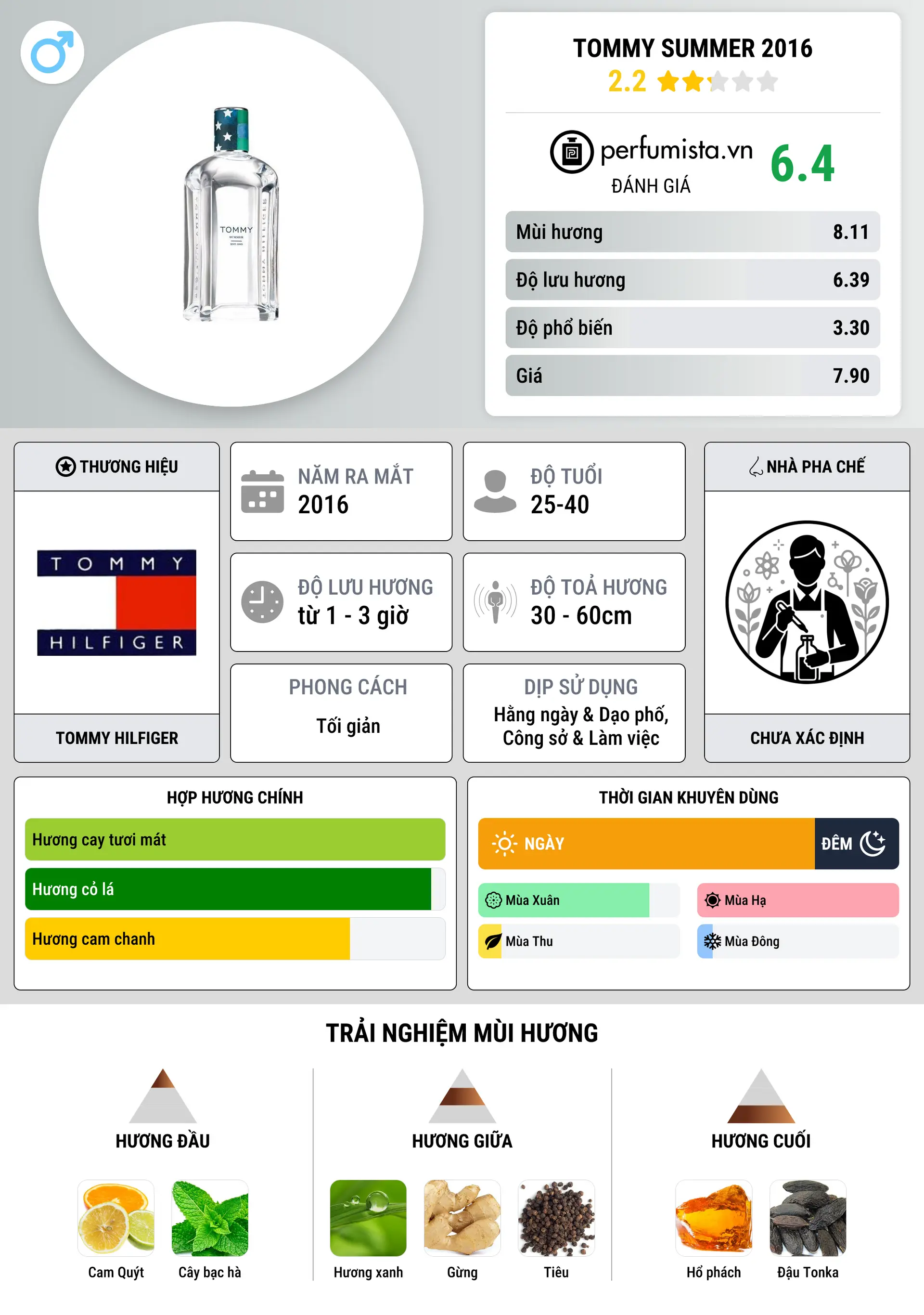 Thông tin chi tiết Tommy Summer 2016