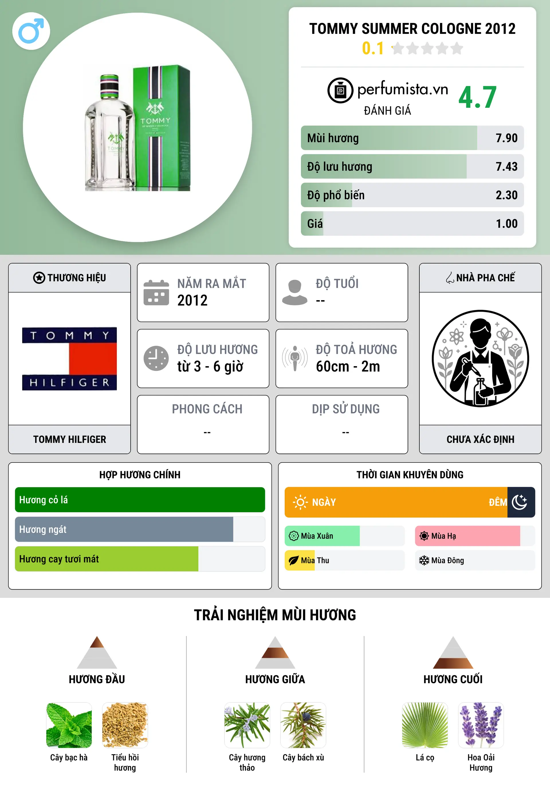 Thông tin chi tiết Tommy Summer Cologne 2012