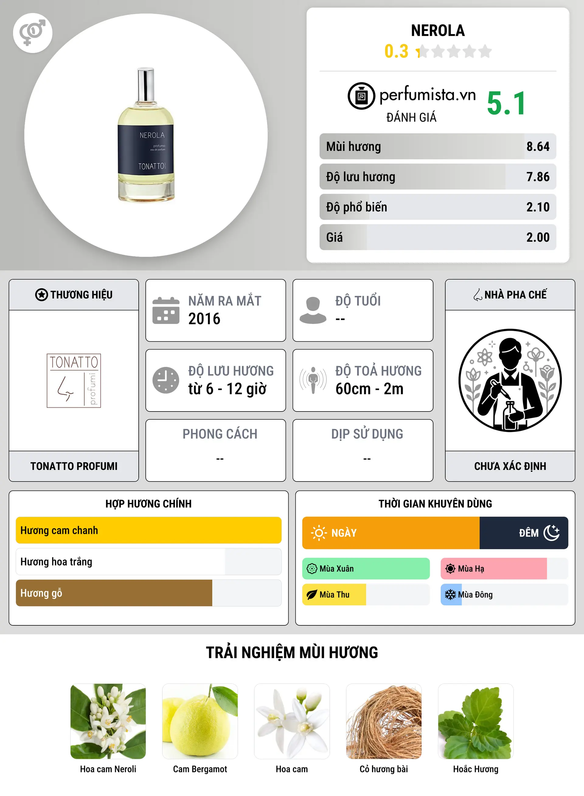 Thông tin chi tiết Nerola