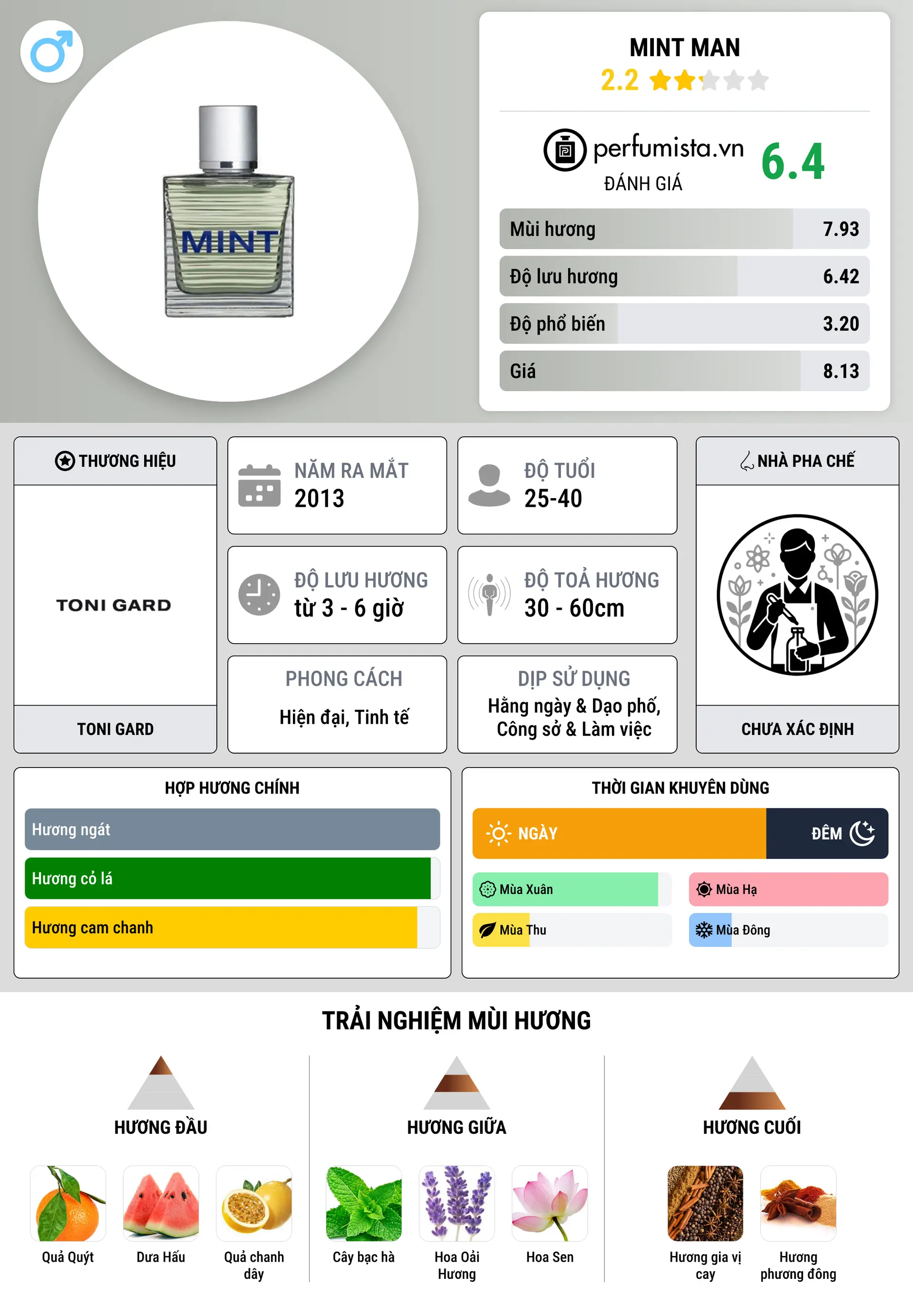 Thông tin chi tiết Mint Man