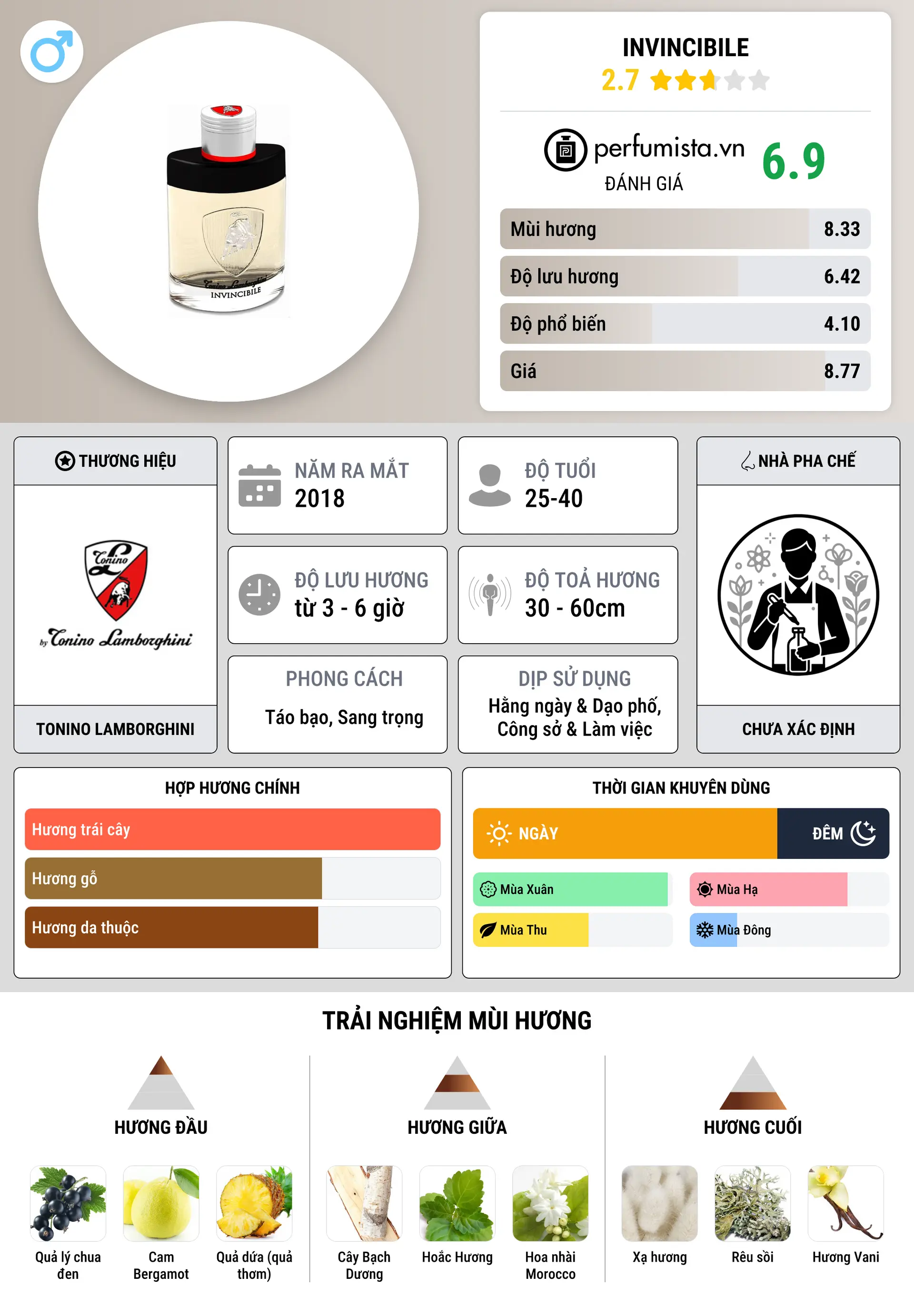 Thông tin chi tiết Invincibile