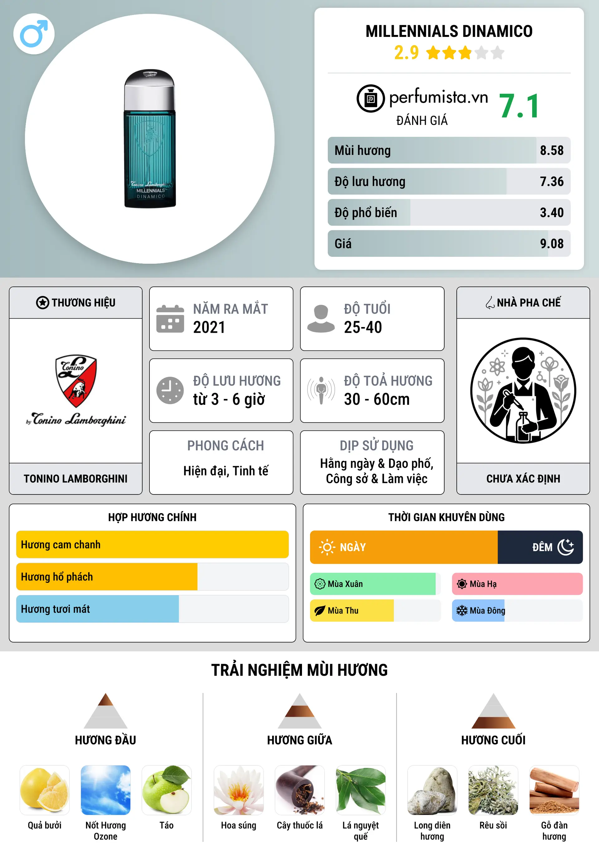 Thông tin chi tiết Millennials Dinamico