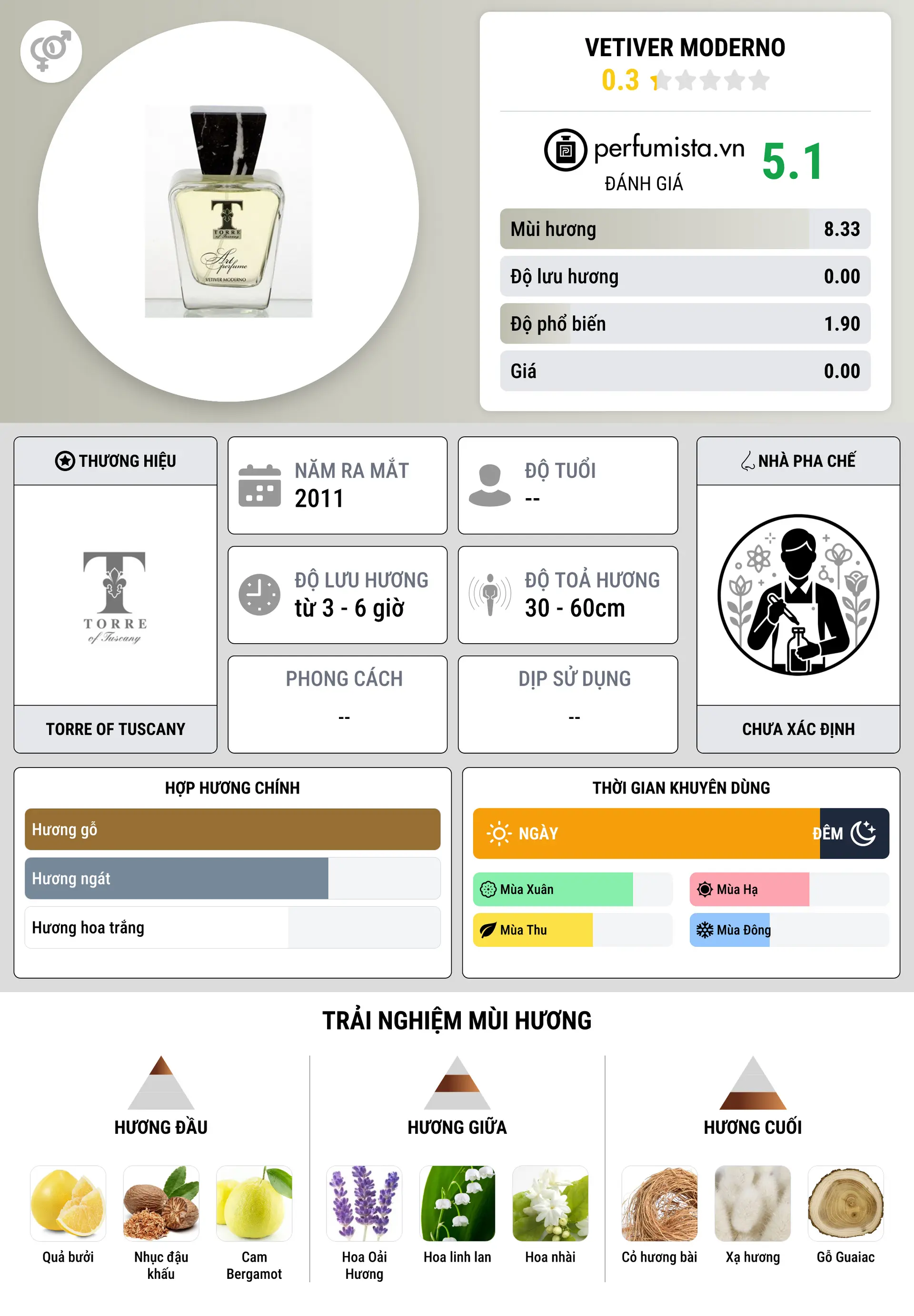 Thông tin chi tiết Vetiver Moderno