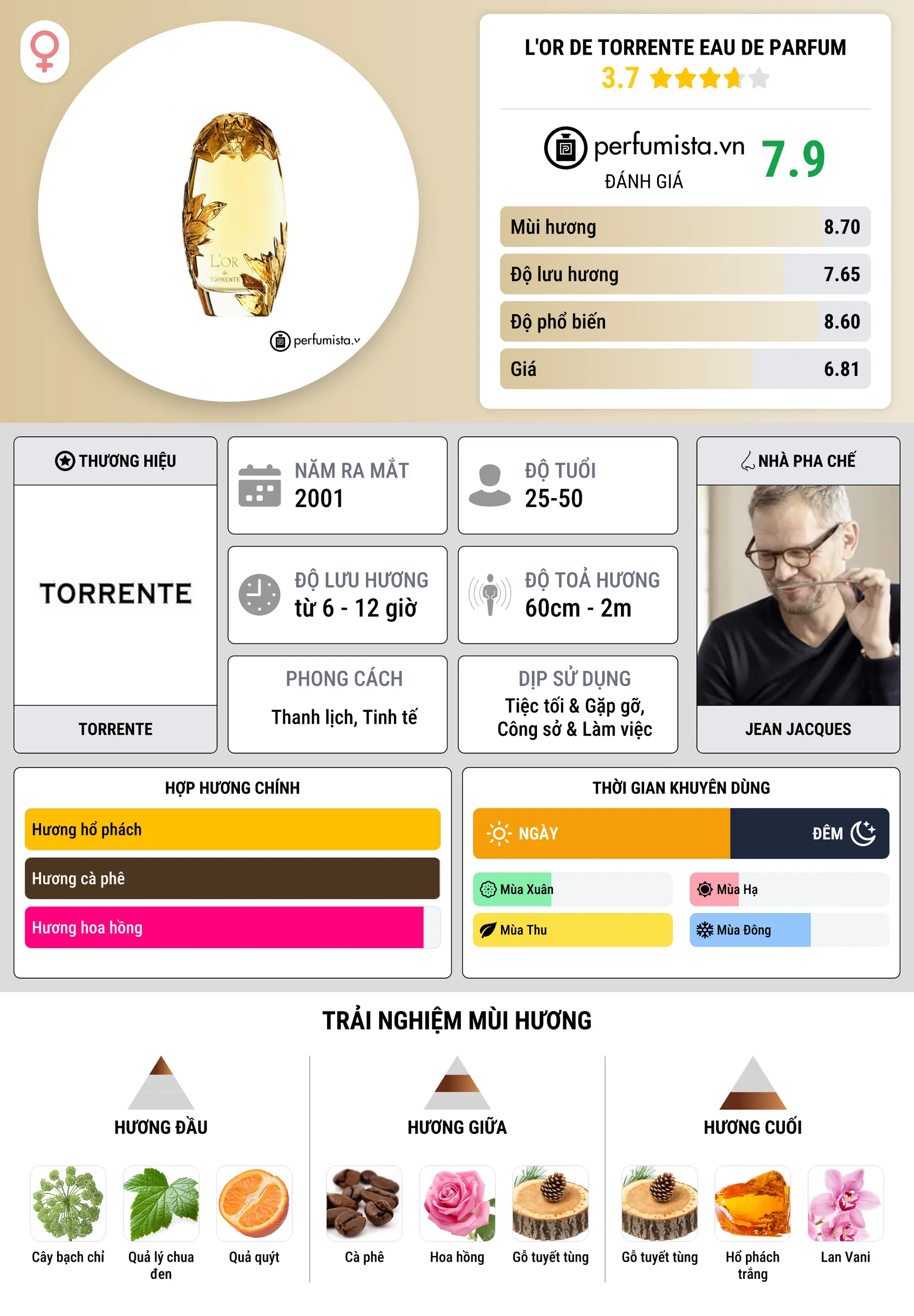 Thông tin chi tiết L'Or de Torrente Eau de Parfum