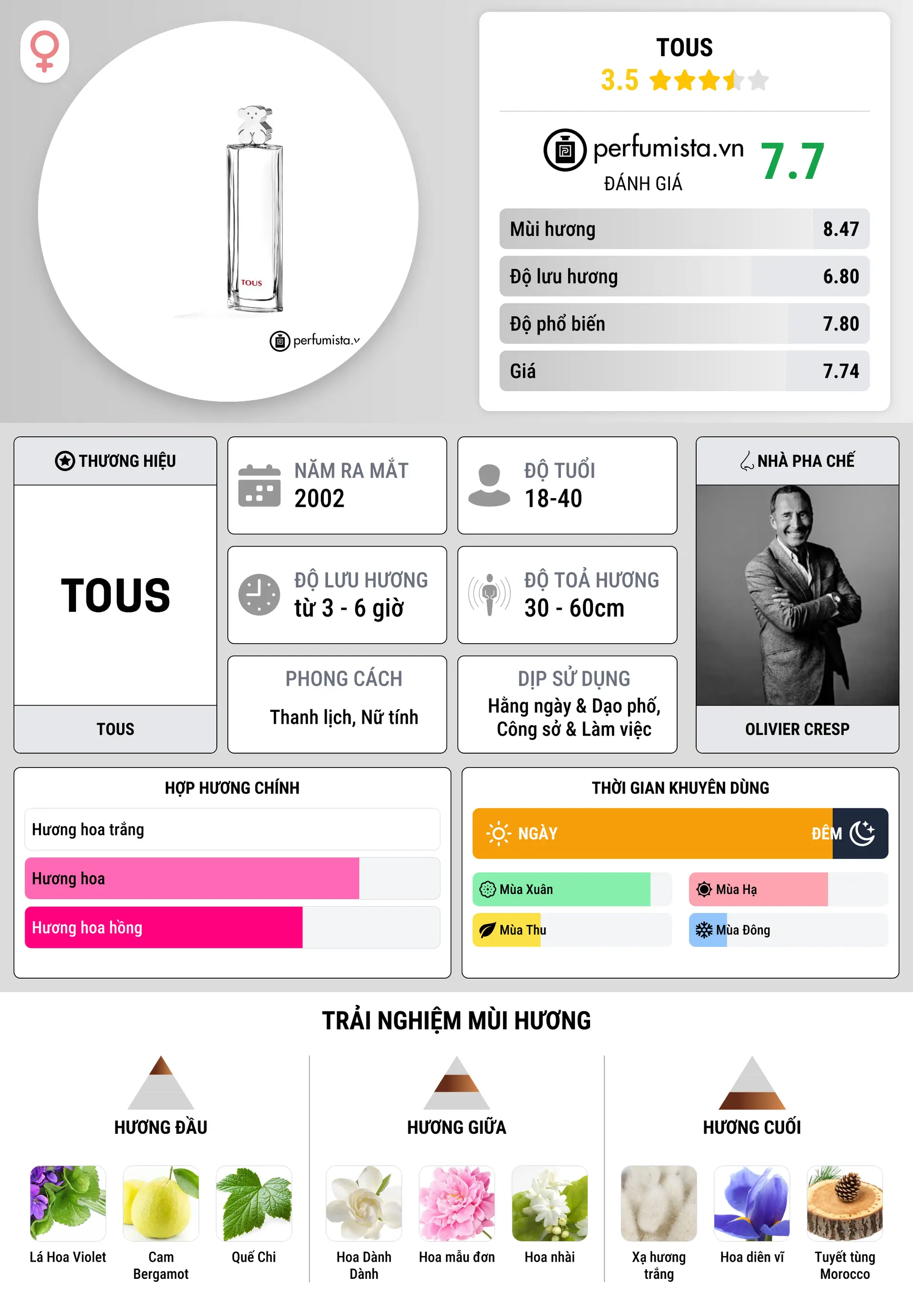 Thông tin chi tiết Tous