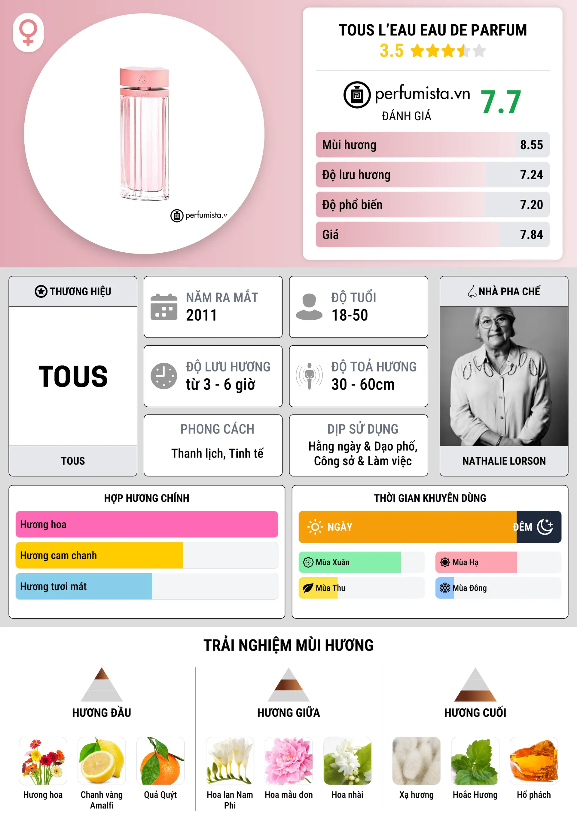 Thông tin chi tiết Tous L’Eau Eau de Parfum
