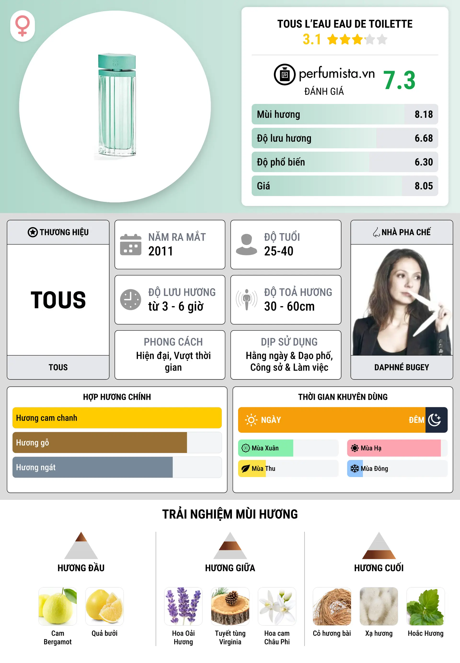 Thông tin chi tiết Tous L’Eau Eau de Toilette