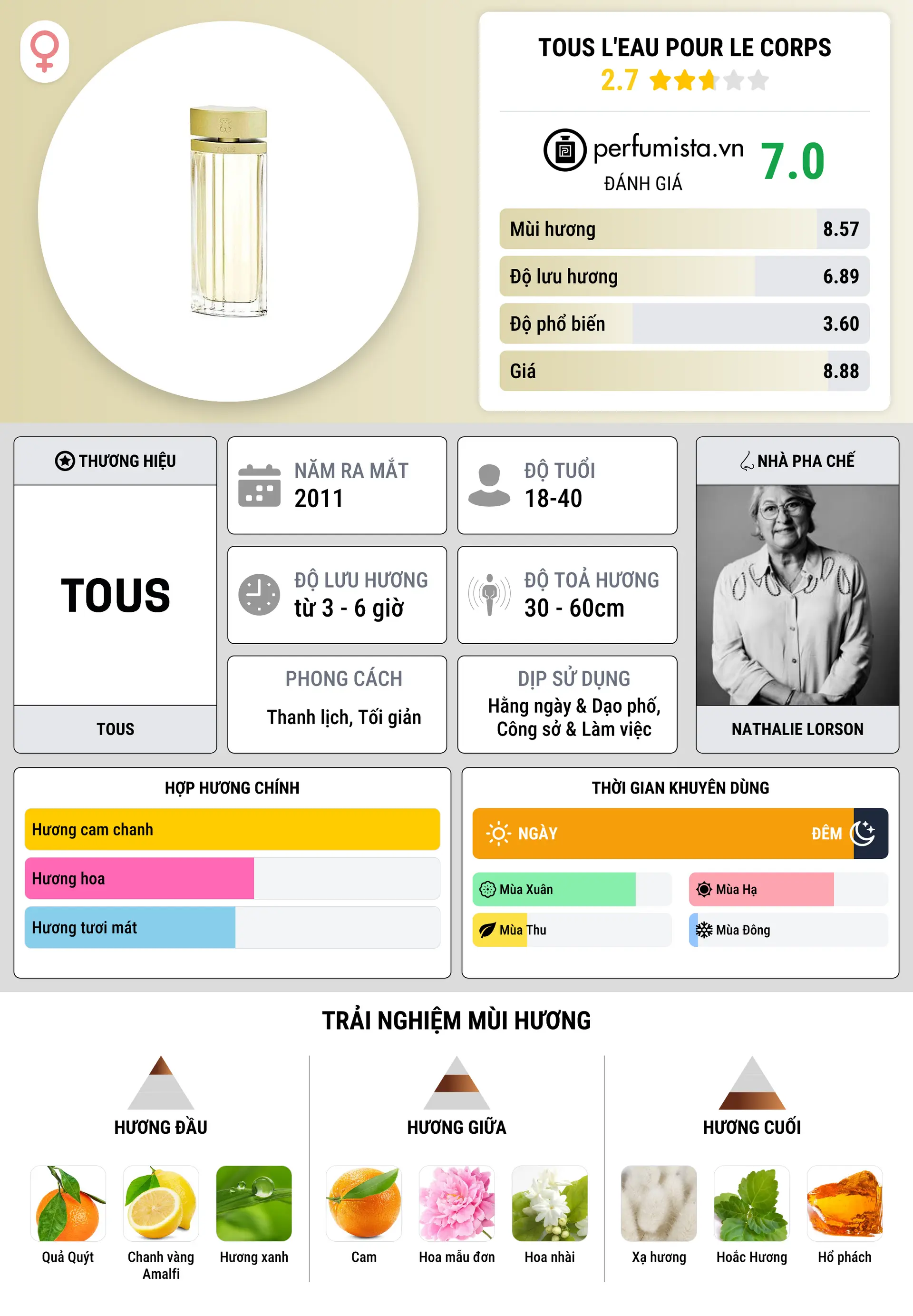 Thông tin chi tiết Tous L'Eau pour le Corps