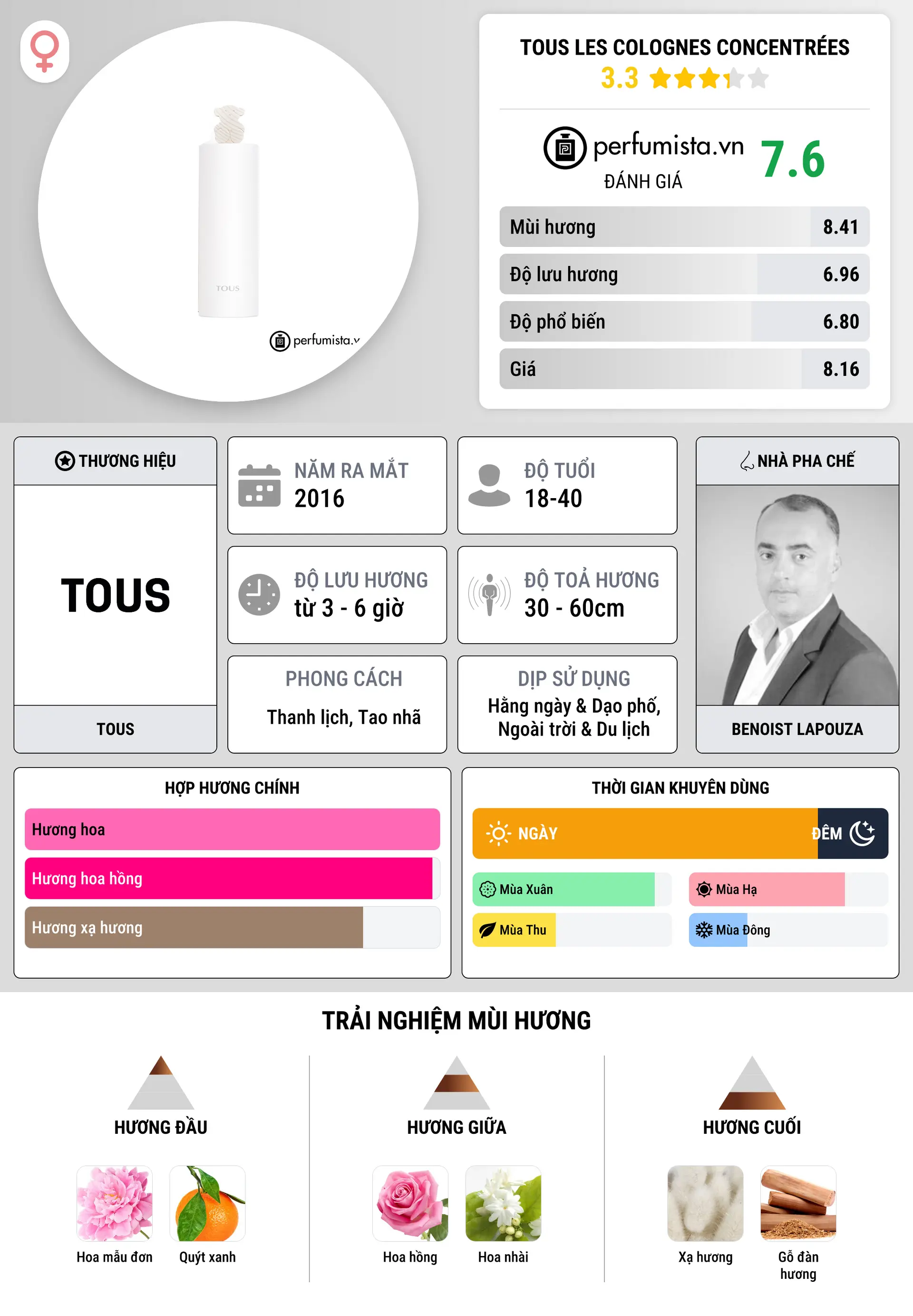 Thông tin chi tiết TOUS Les Colognes Concentrées