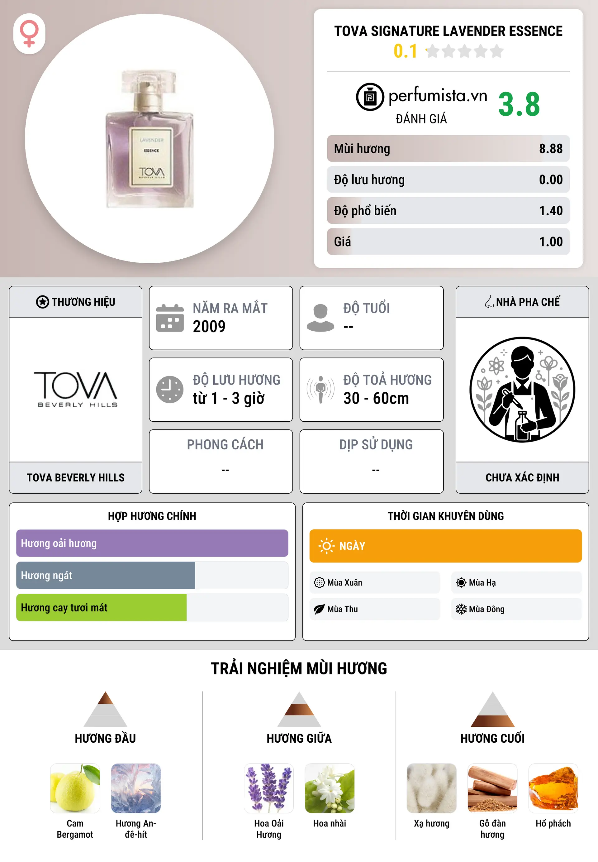 Thông tin chi tiết Tova Signature Lavender Essence