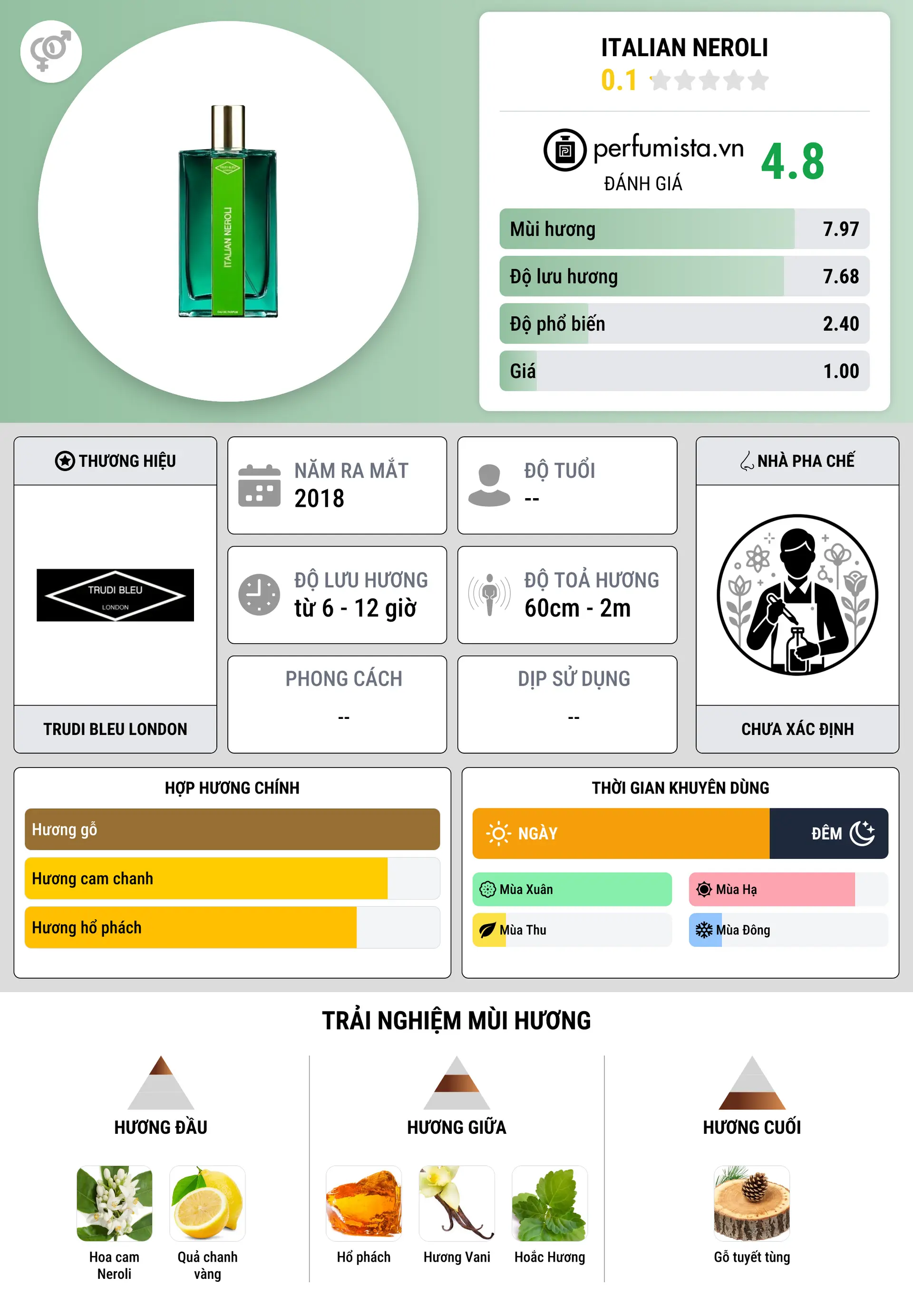 Thông tin chi tiết Italian Neroli