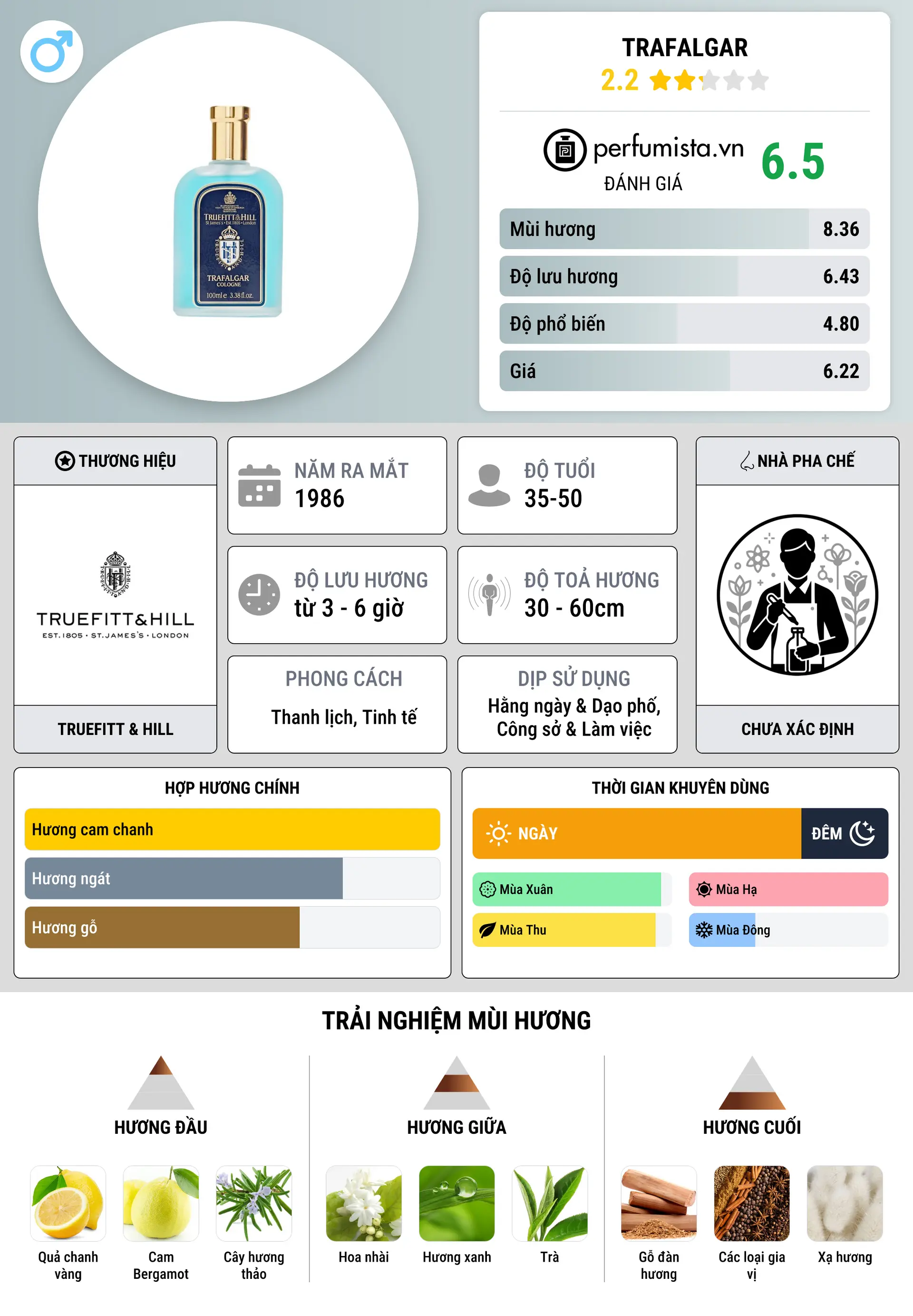 Thông tin chi tiết Trafalgar