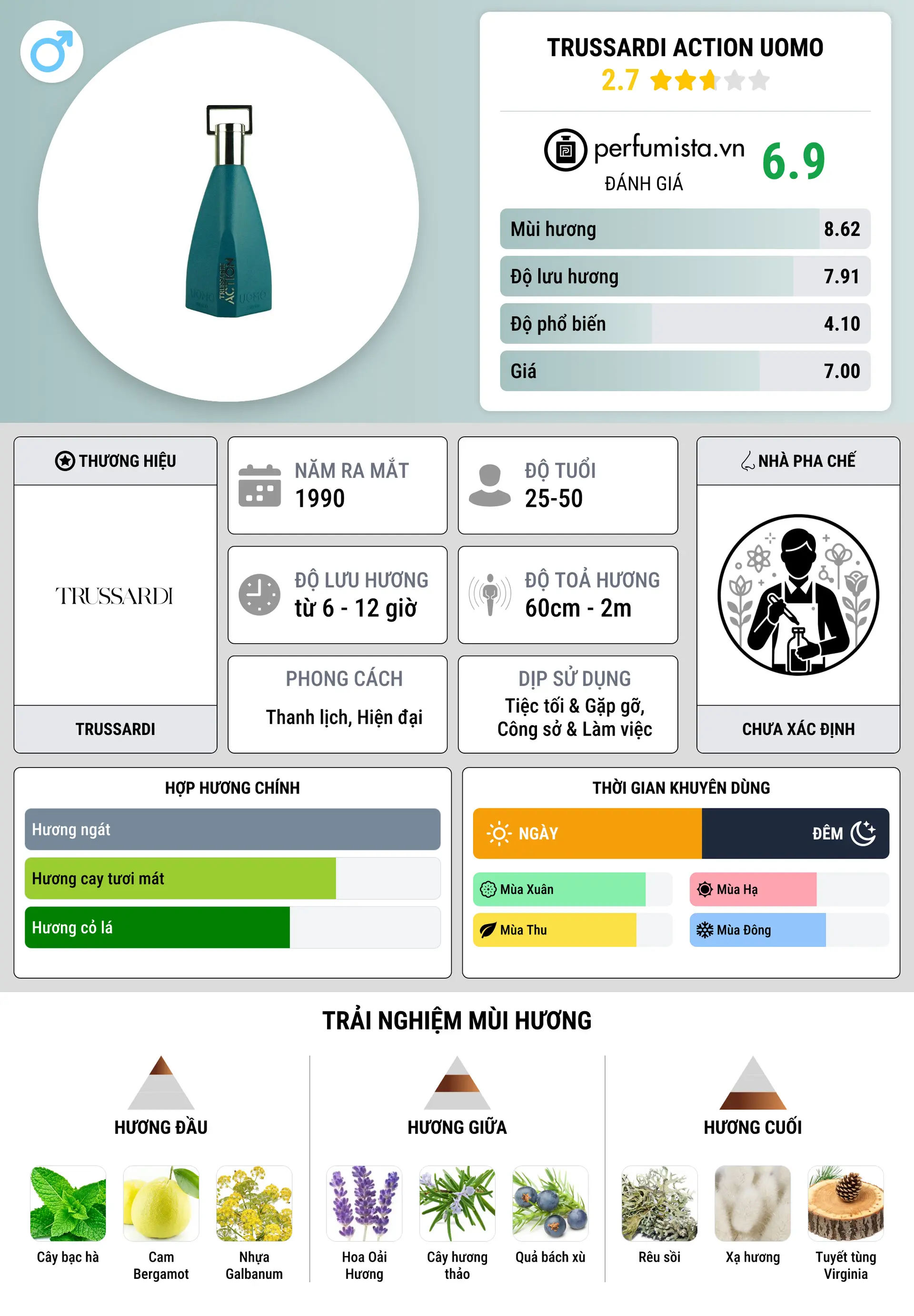 Thông tin chi tiết Trussardi Action Uomo