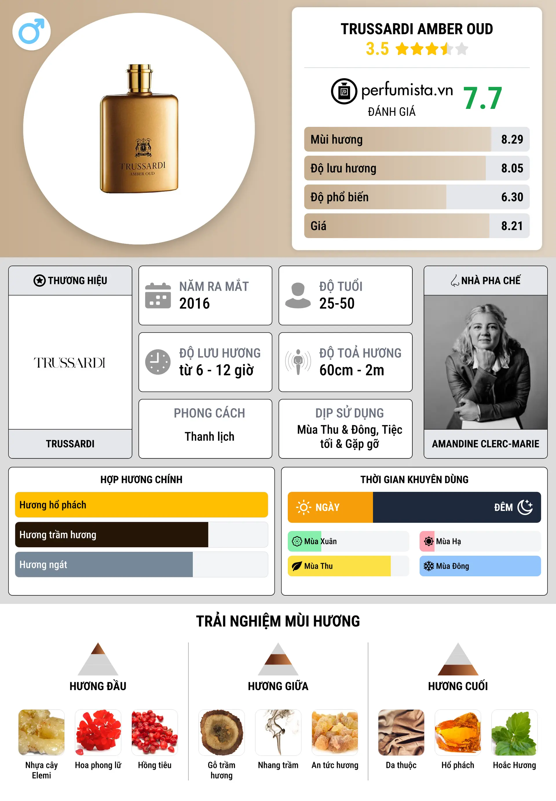 Thông tin chi tiết Trussardi Amber Oud