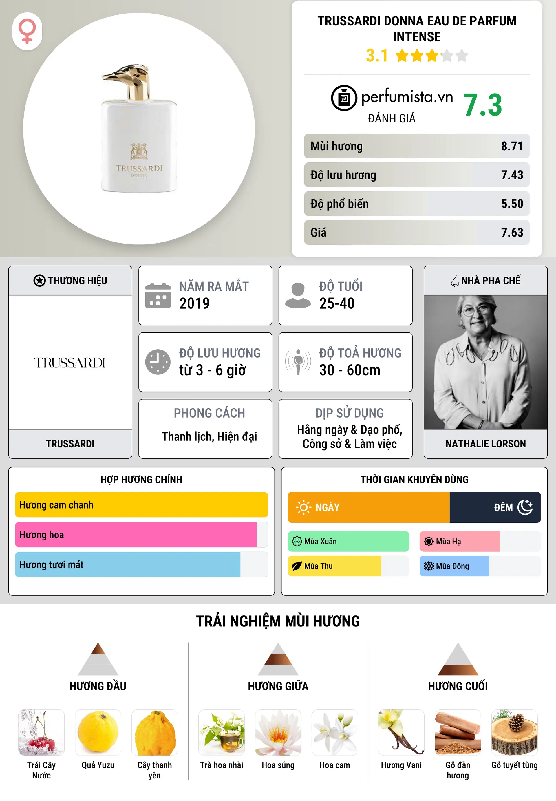 Thông tin chi tiết Trussardi Donna Eau de Parfum Intense