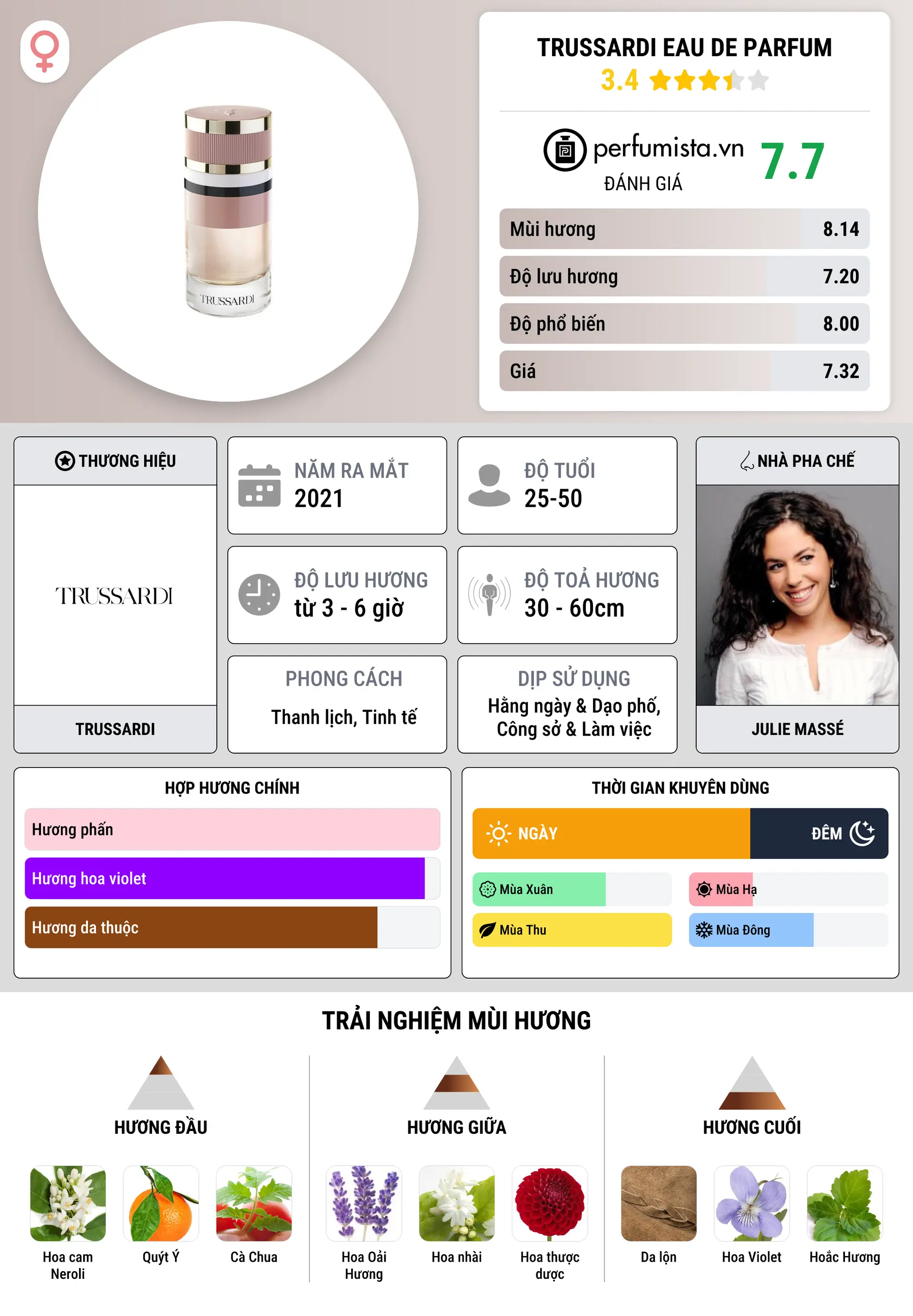 Thông tin chi tiết Trussardi Eau de Parfum