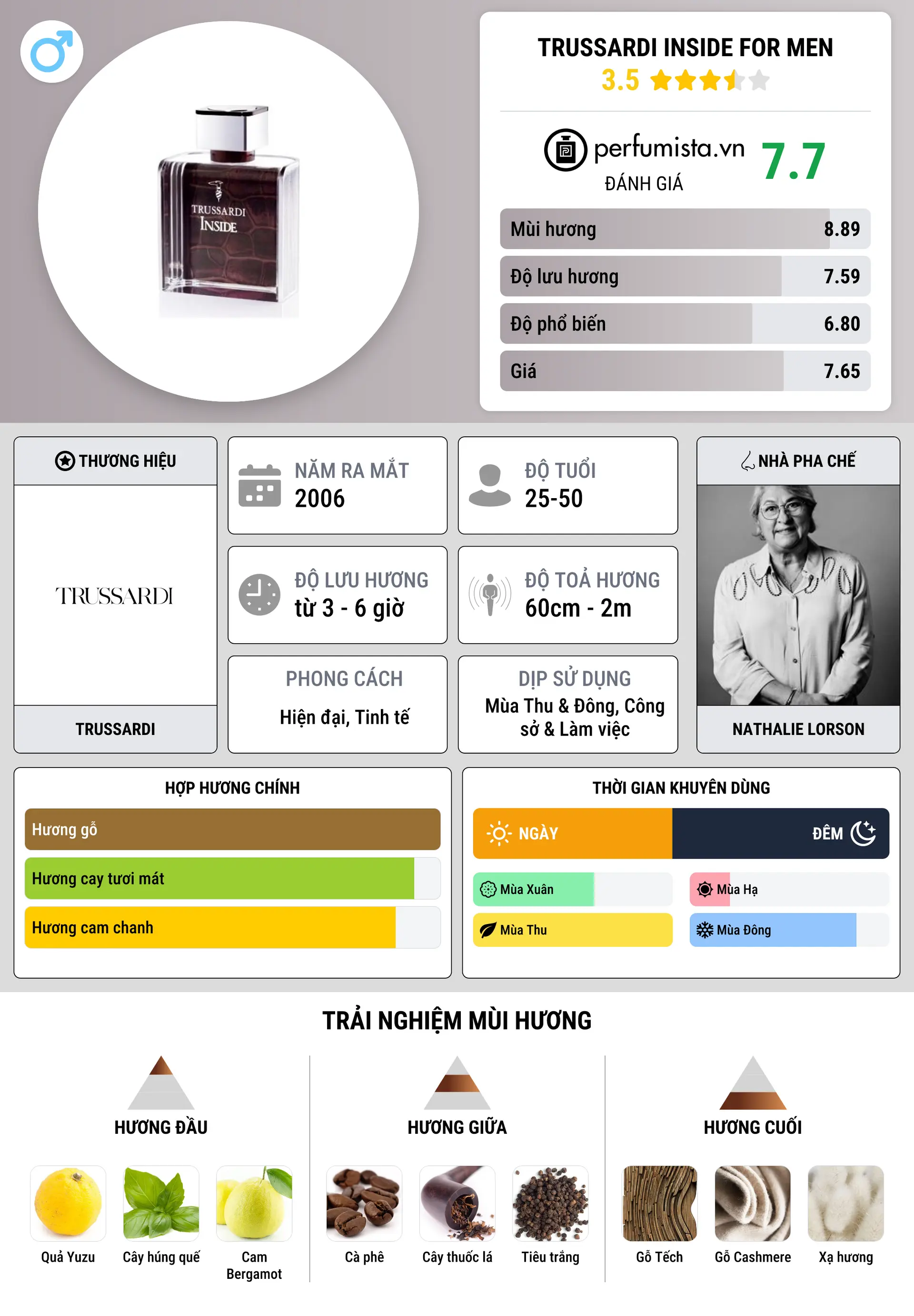 Thông tin chi tiết Trussardi Inside for men