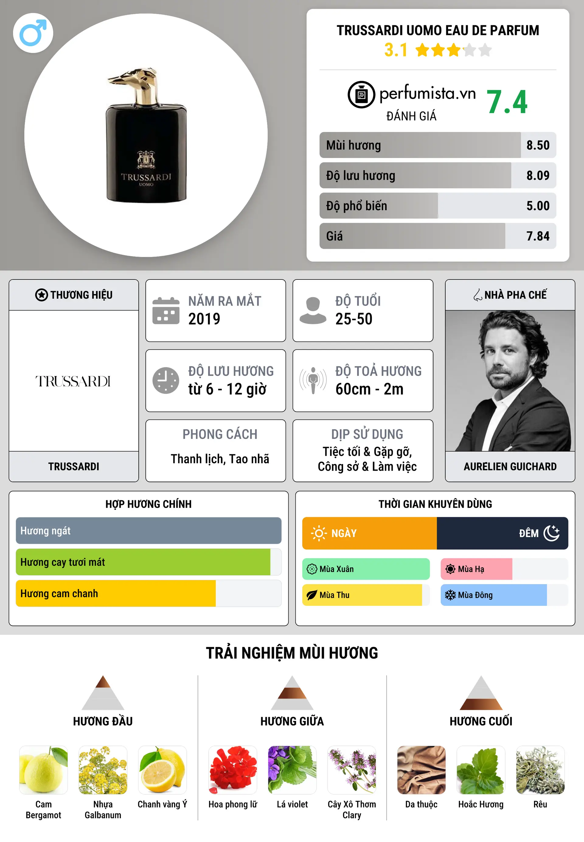 Thông tin chi tiết Trussardi Uomo Eau de Parfum