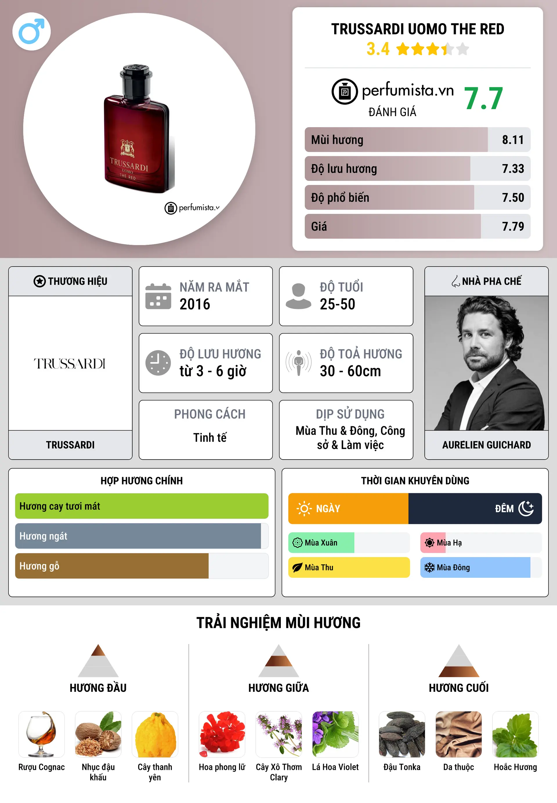 Thông tin chi tiết Trussardi Uomo The Red