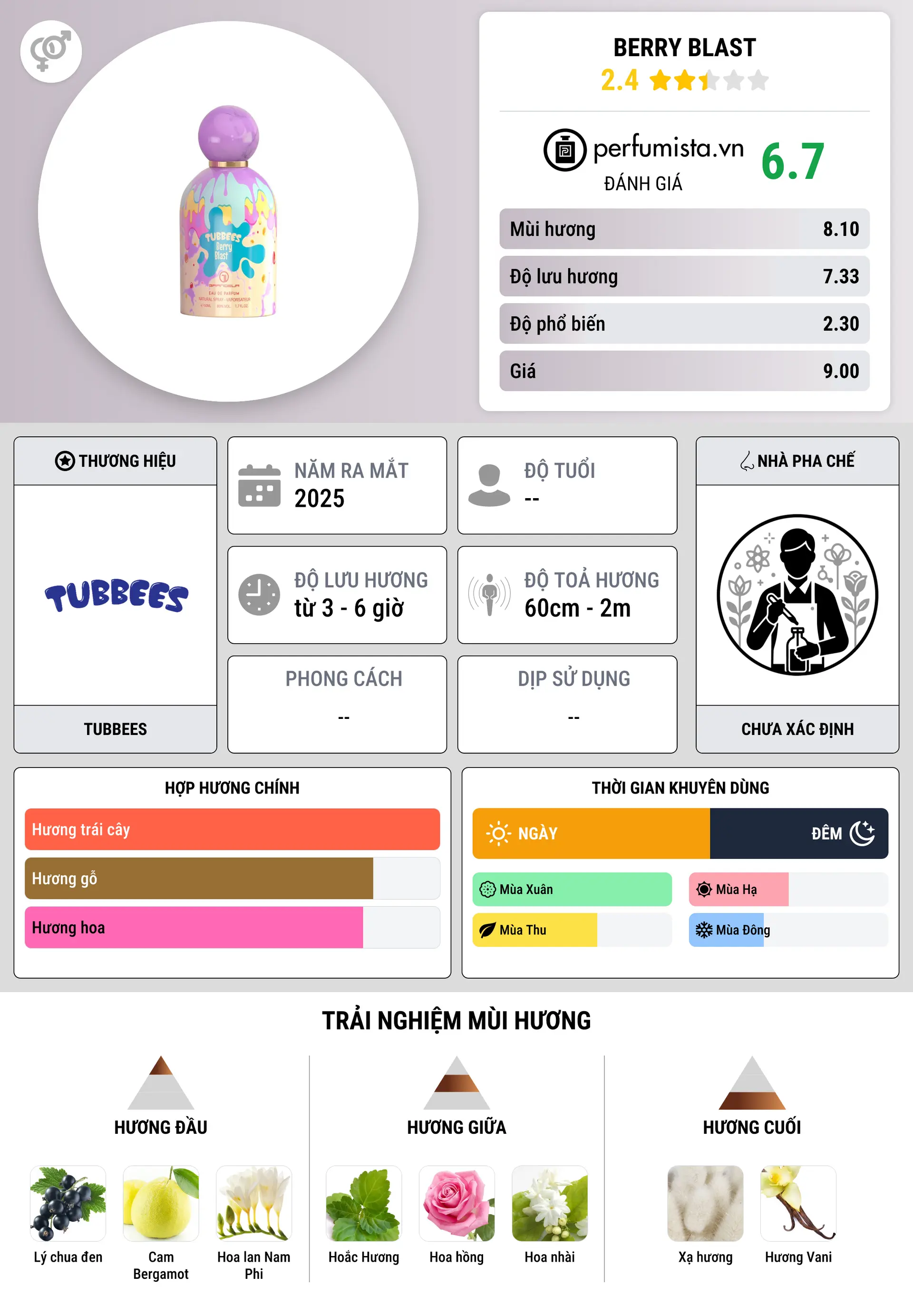 Thông tin chi tiết Berry Blast