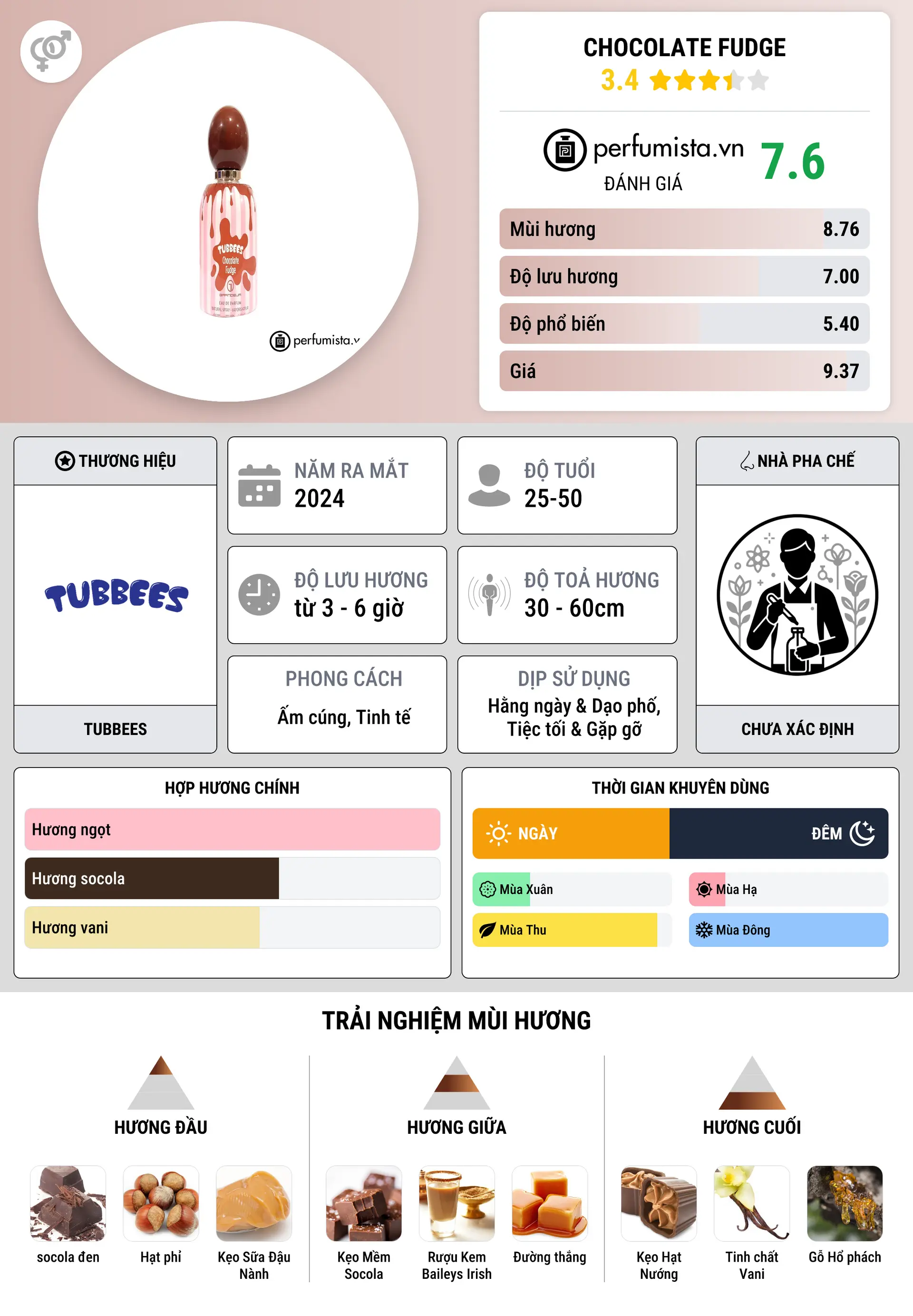 Thông tin chi tiết Chocolate Fudge