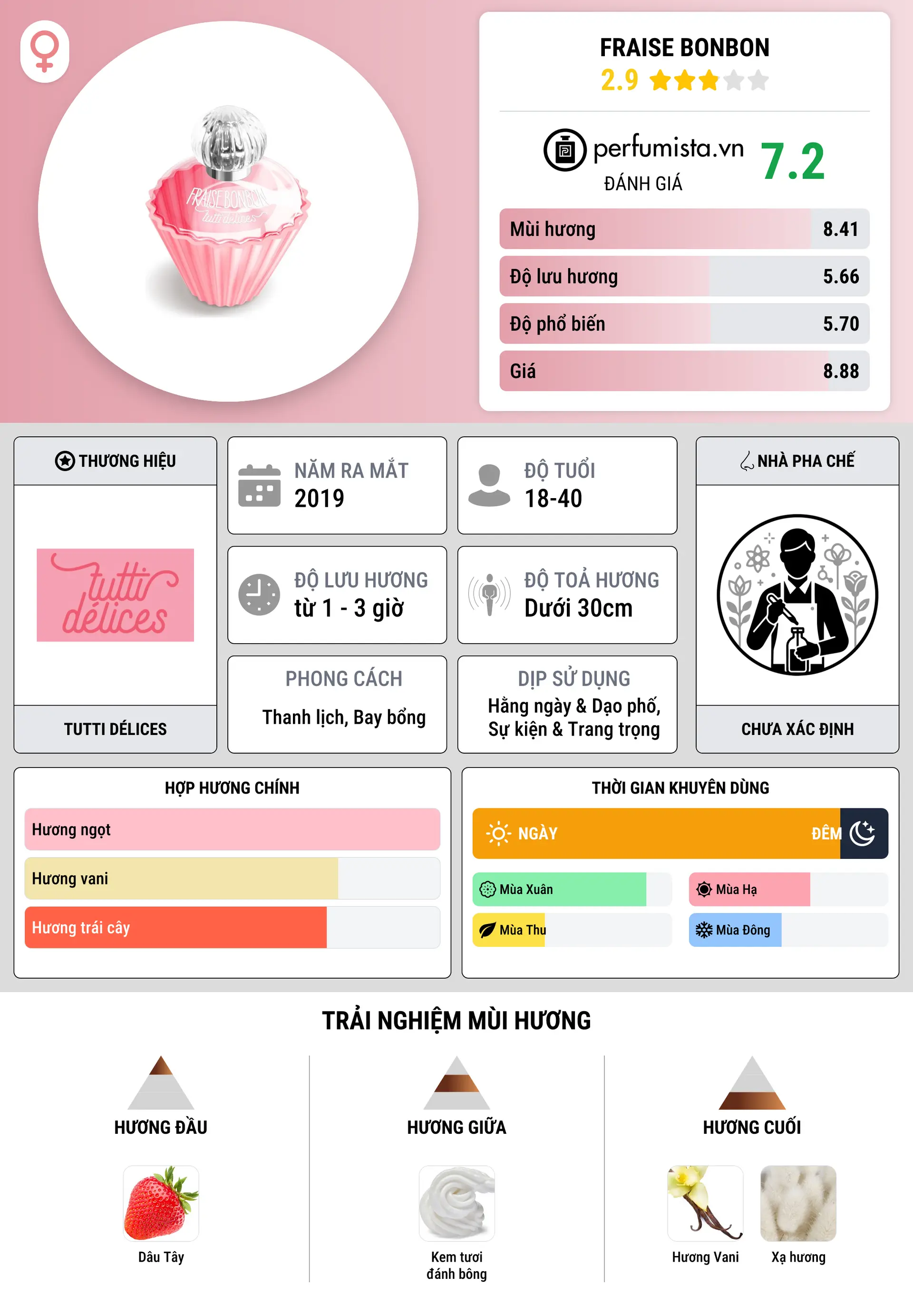 Thông tin chi tiết Fraise Bonbon