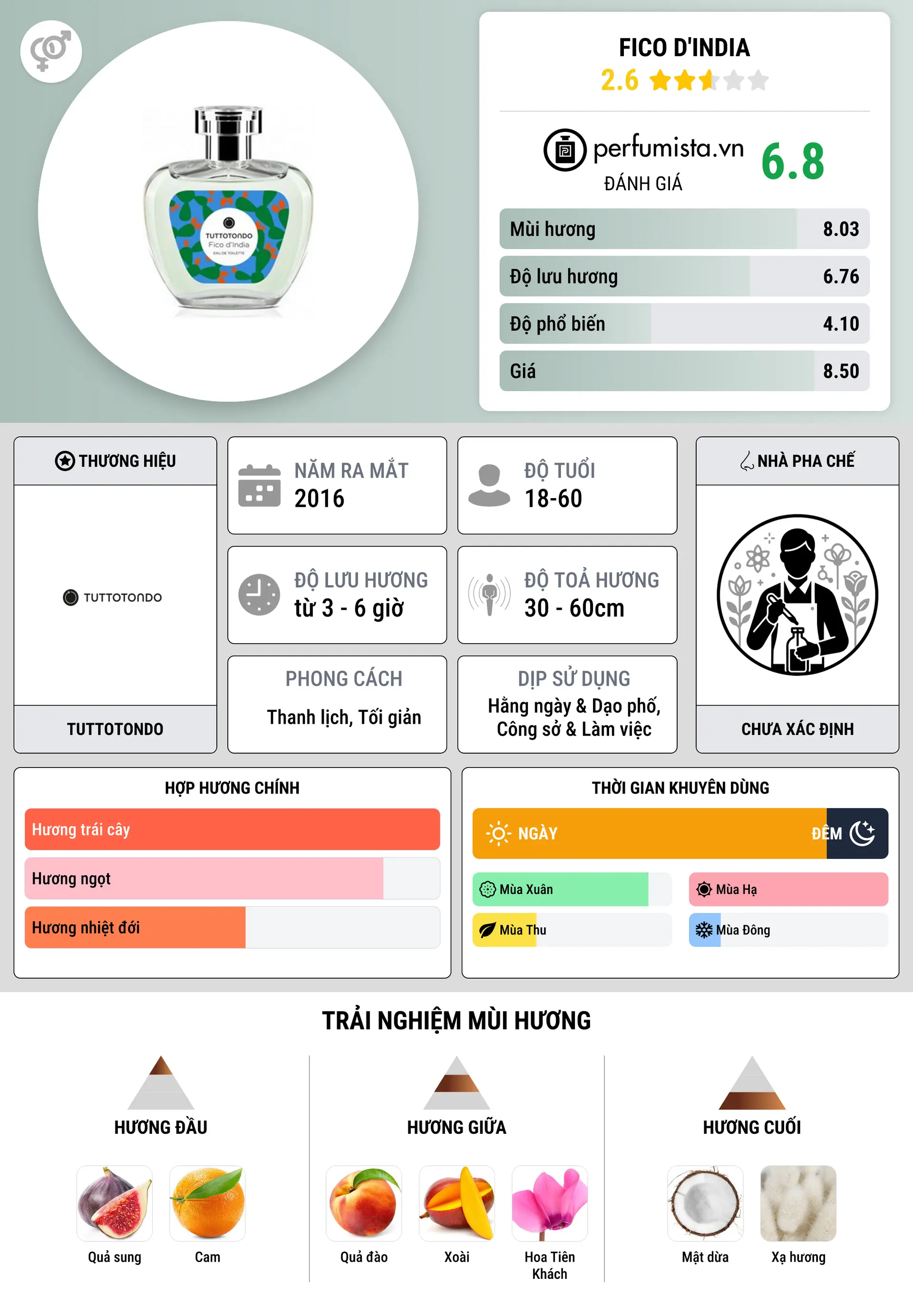 Thông tin chi tiết Fico d'India