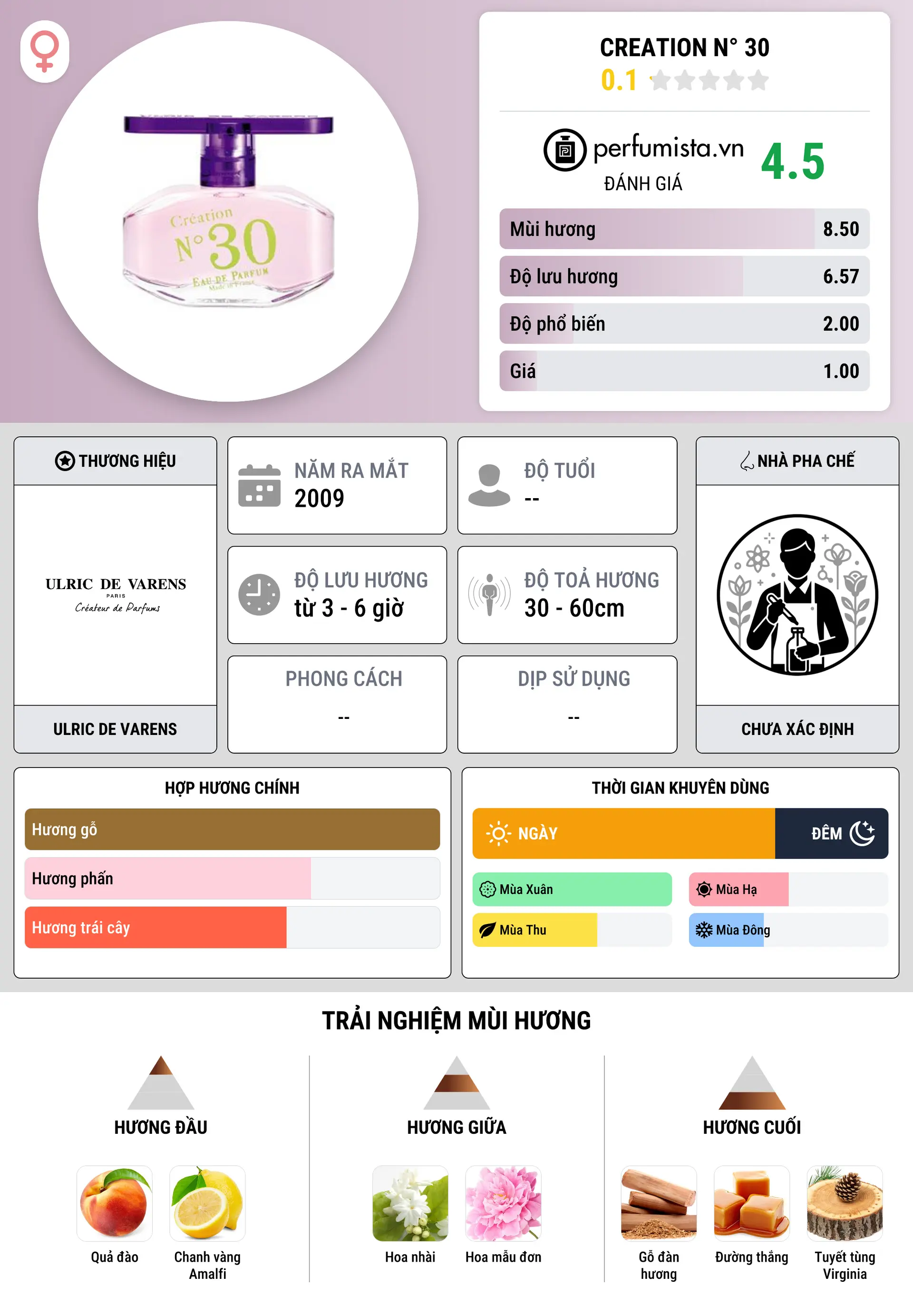 Thông tin chi tiết Creation N° 30