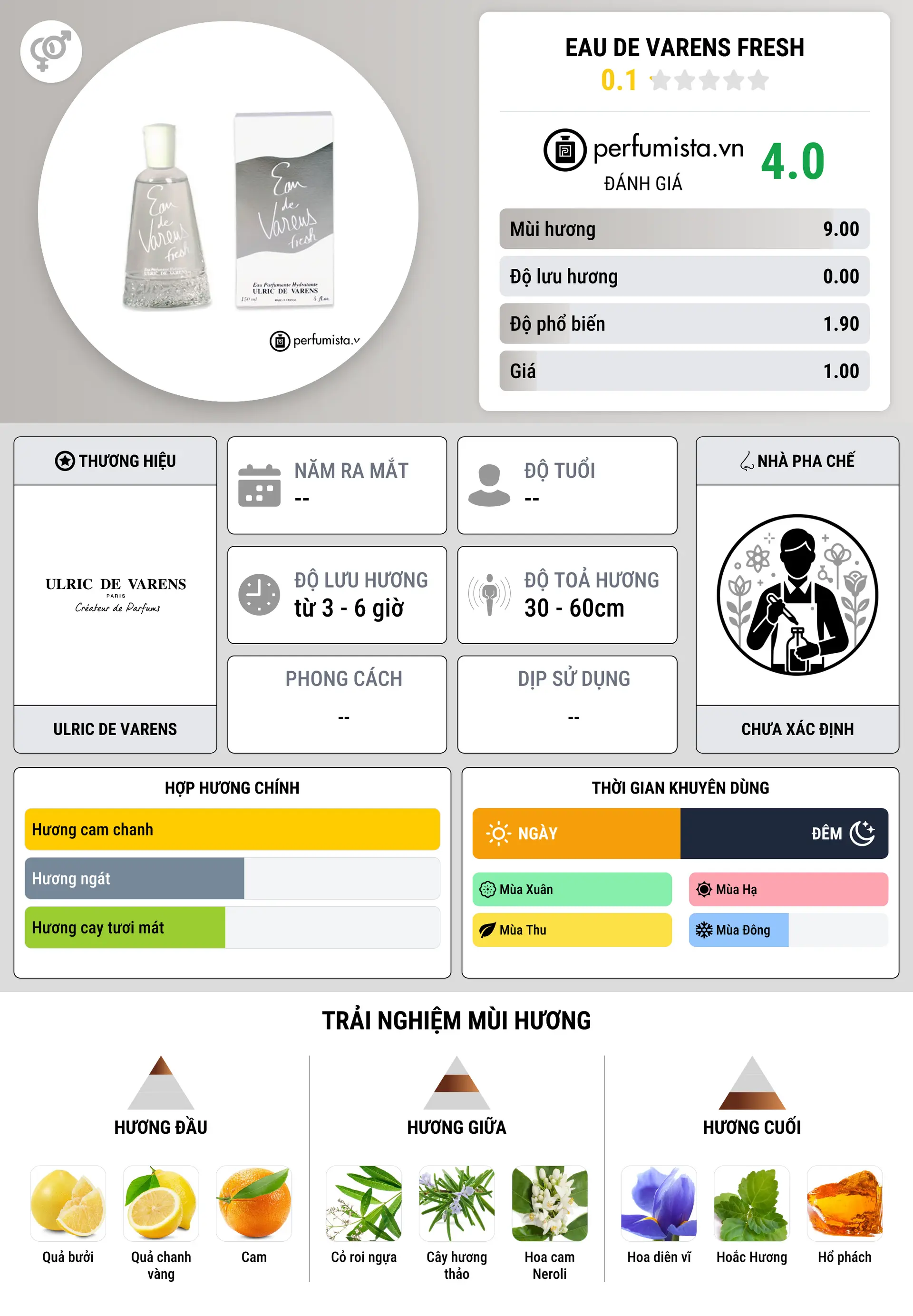 Thông tin chi tiết Eau de Varens Fresh