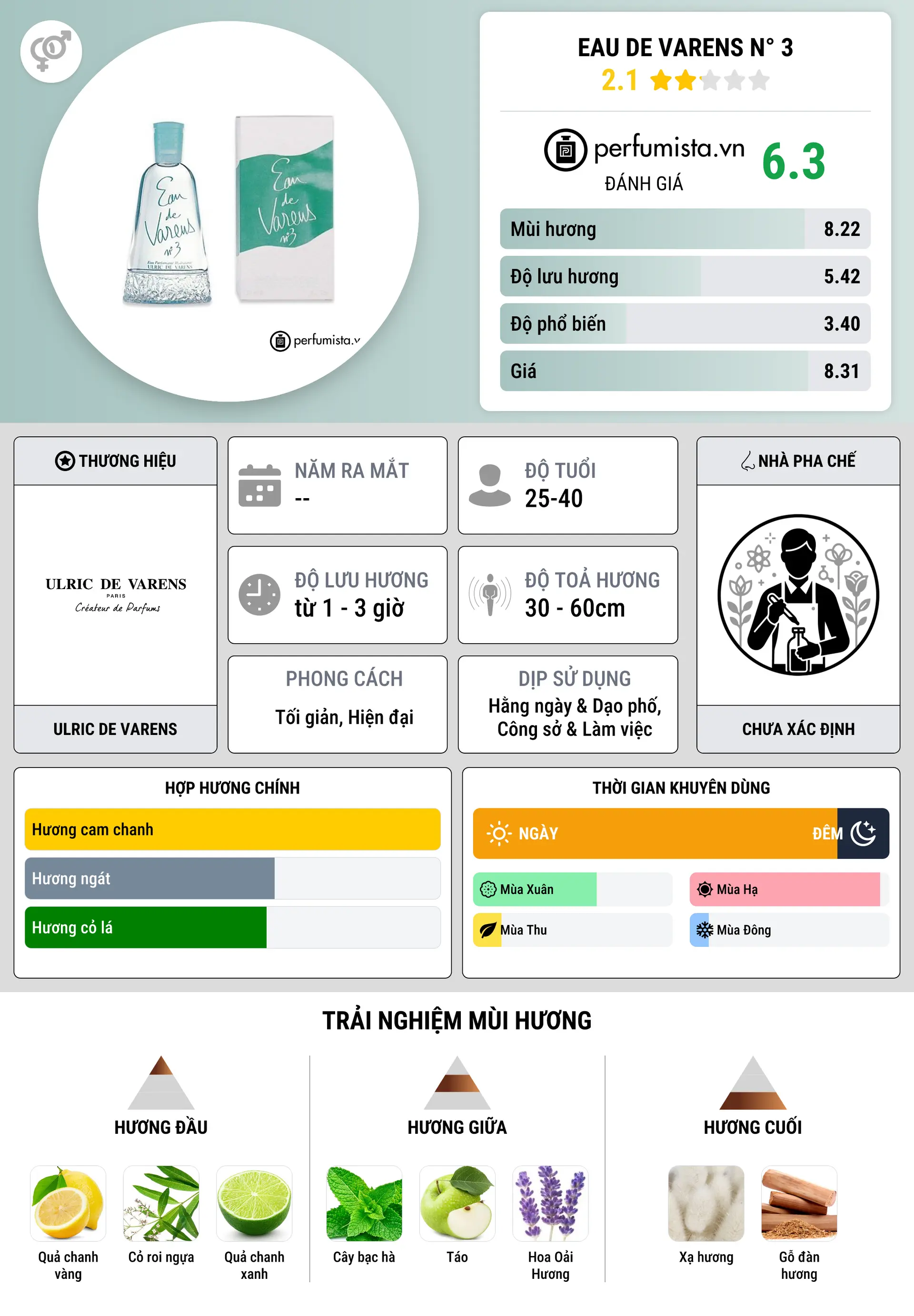 Thông tin chi tiết Eau de Varens N° 3