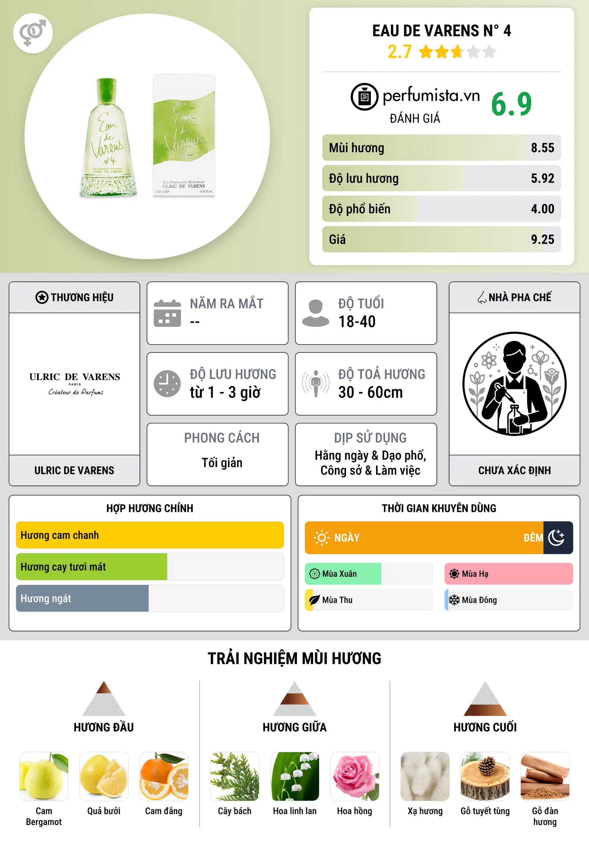 Thông tin chi tiết Eau de Varens N° 4
