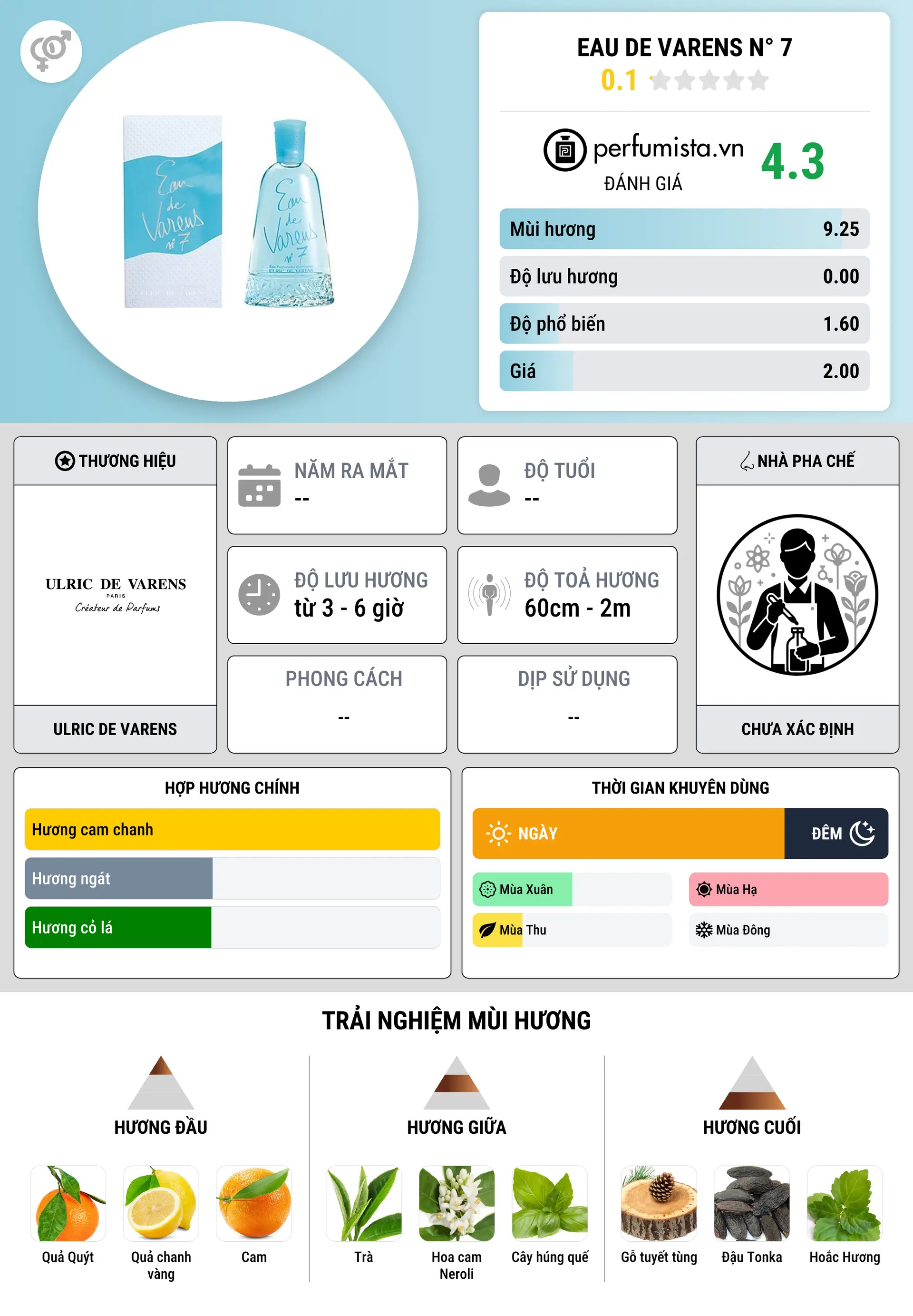 Thông tin chi tiết Eau de Varens N° 7