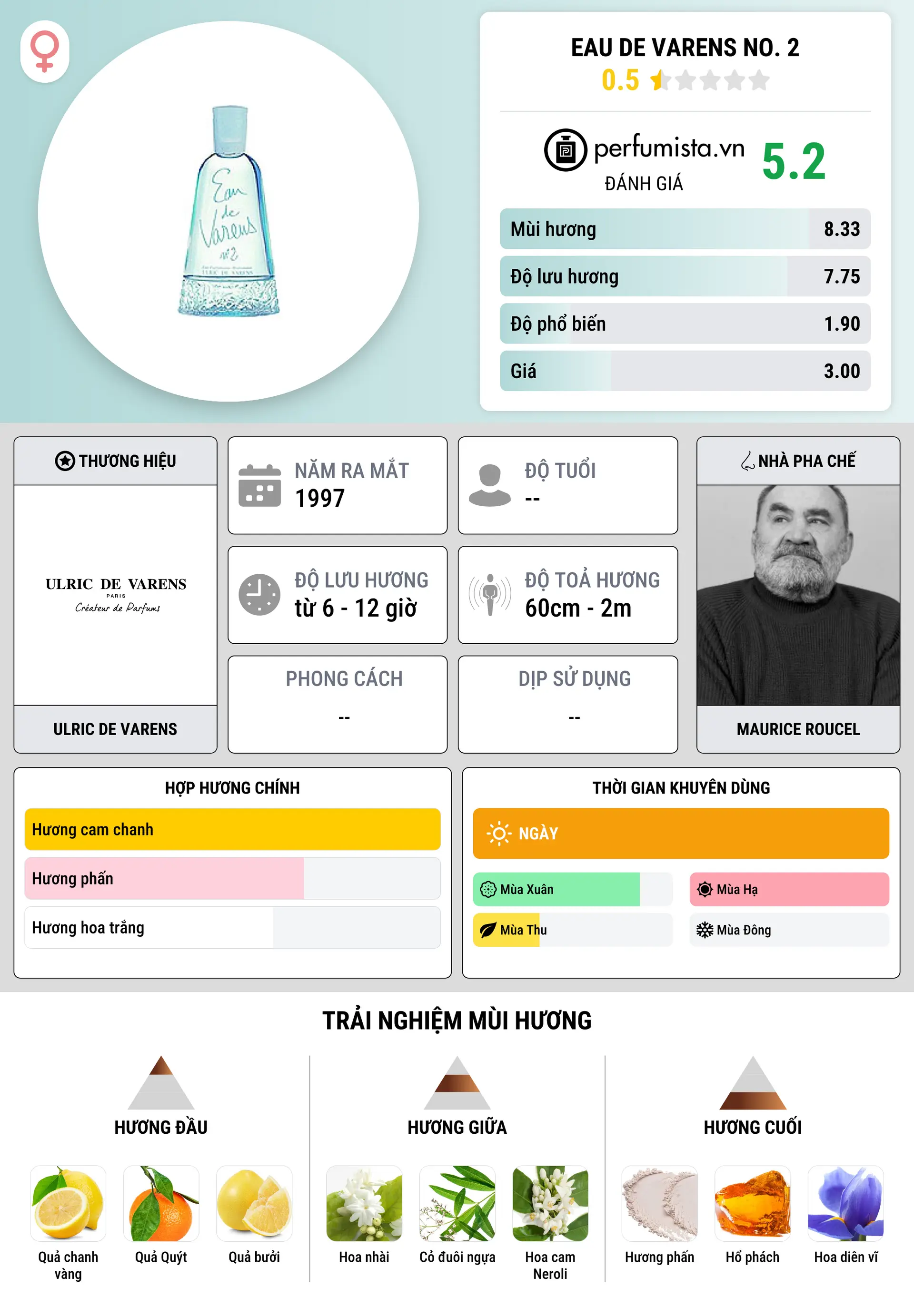 Thông tin chi tiết Eau de Varens No. 2