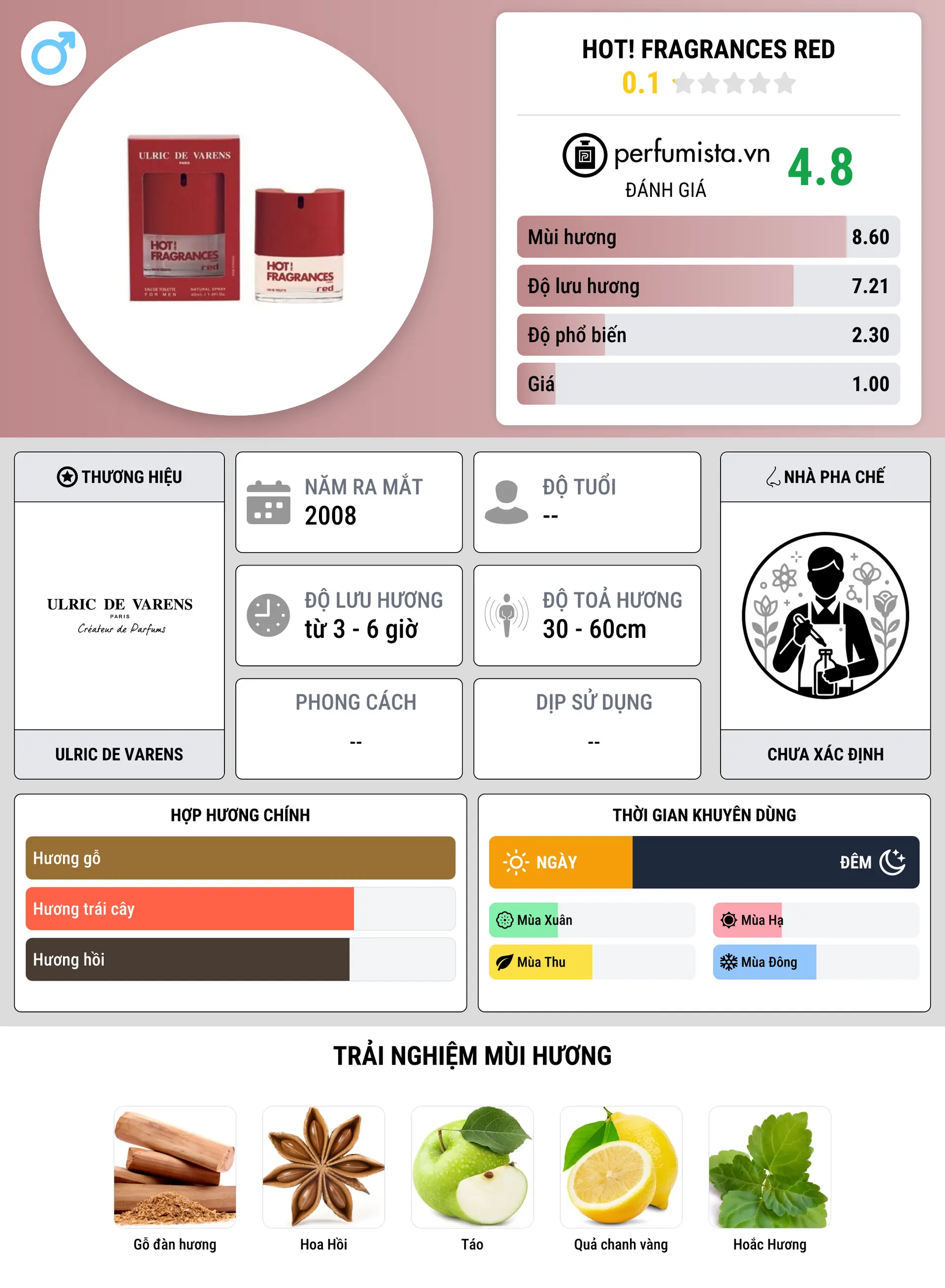 Thông tin chi tiết Hot! Fragrances Red