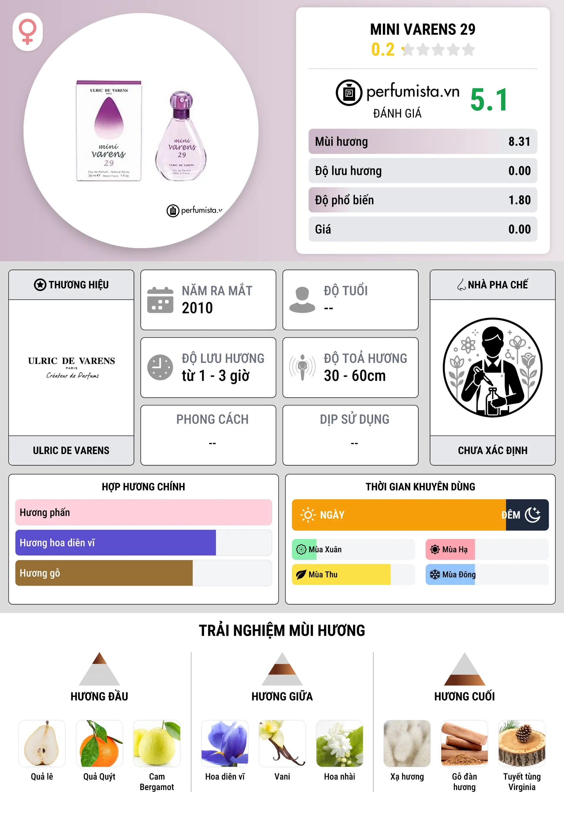 Thông tin chi tiết Mini Varens 29