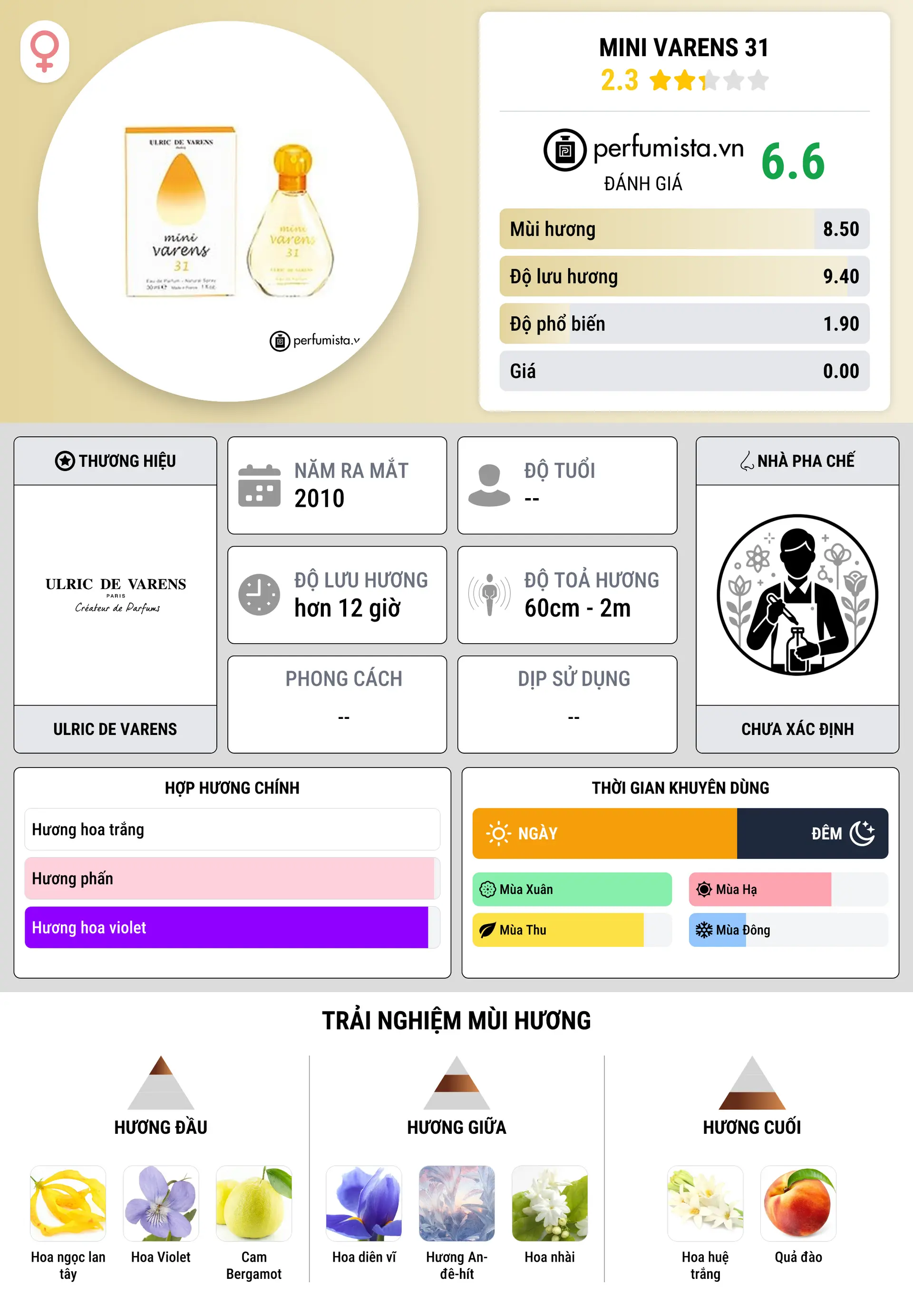 Thông tin chi tiết Mini Varens 31