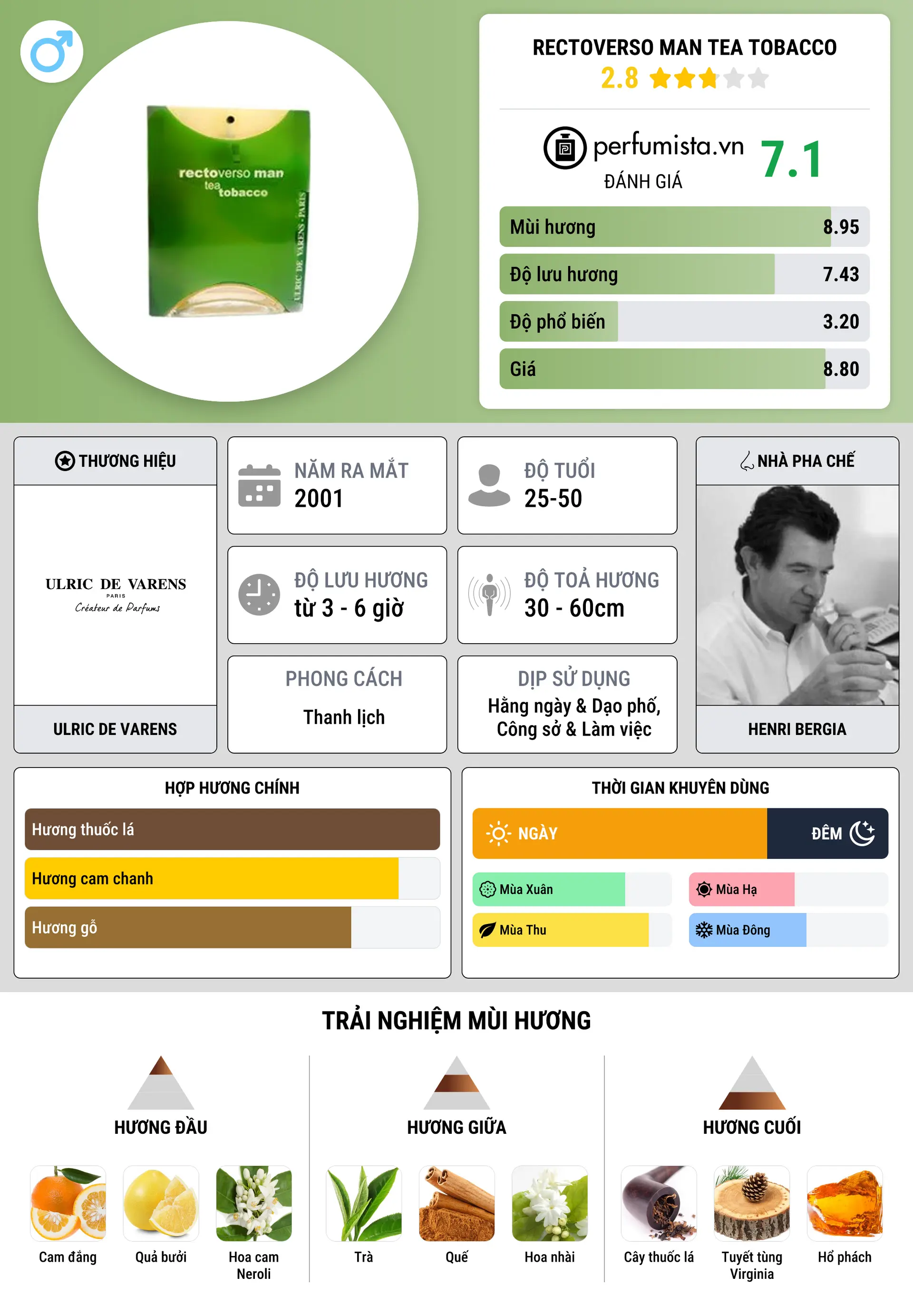 Thông tin chi tiết Rectoverso Man Tea Tobacco