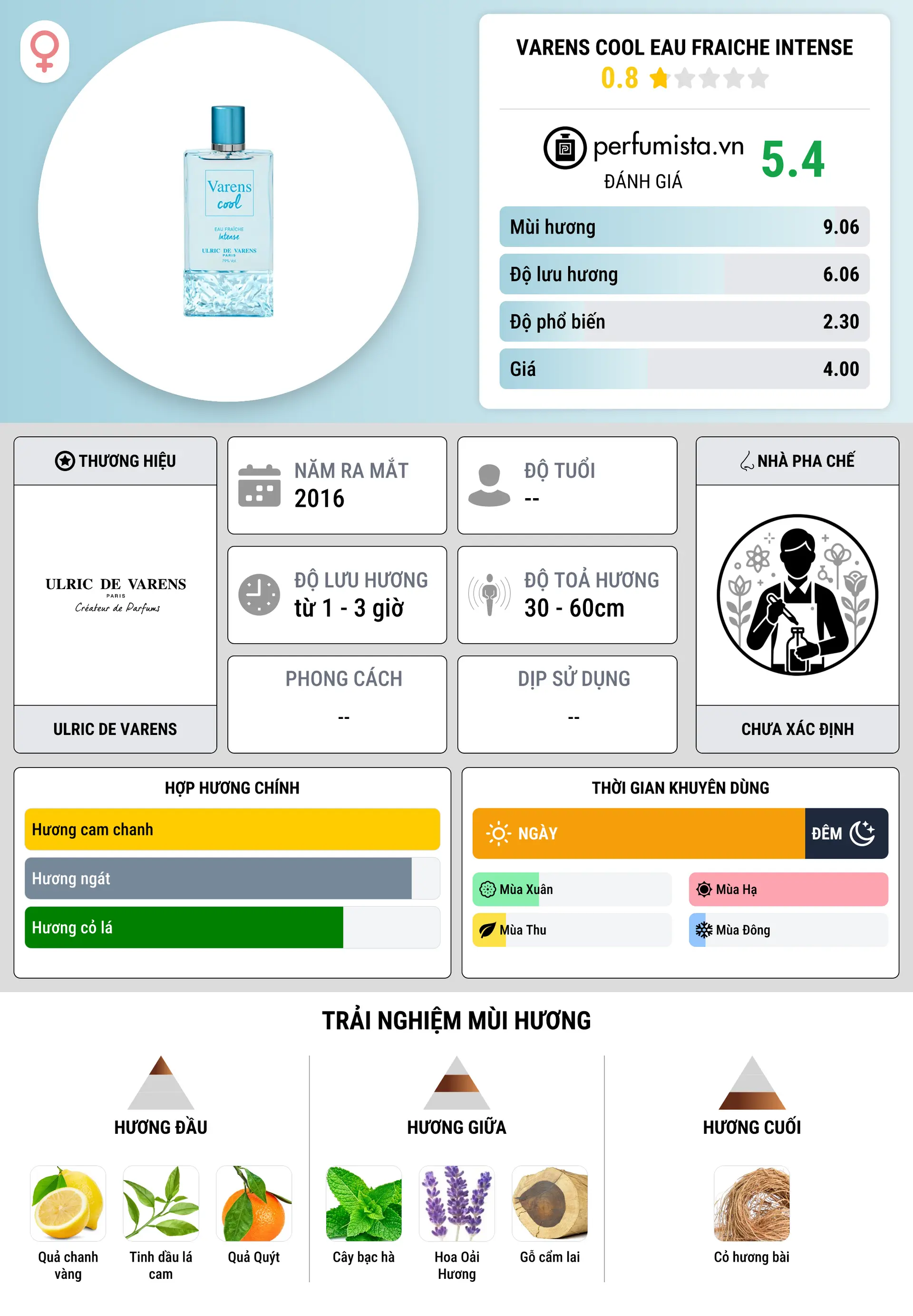 Thông tin chi tiết Varens Cool Eau Fraiche Intense