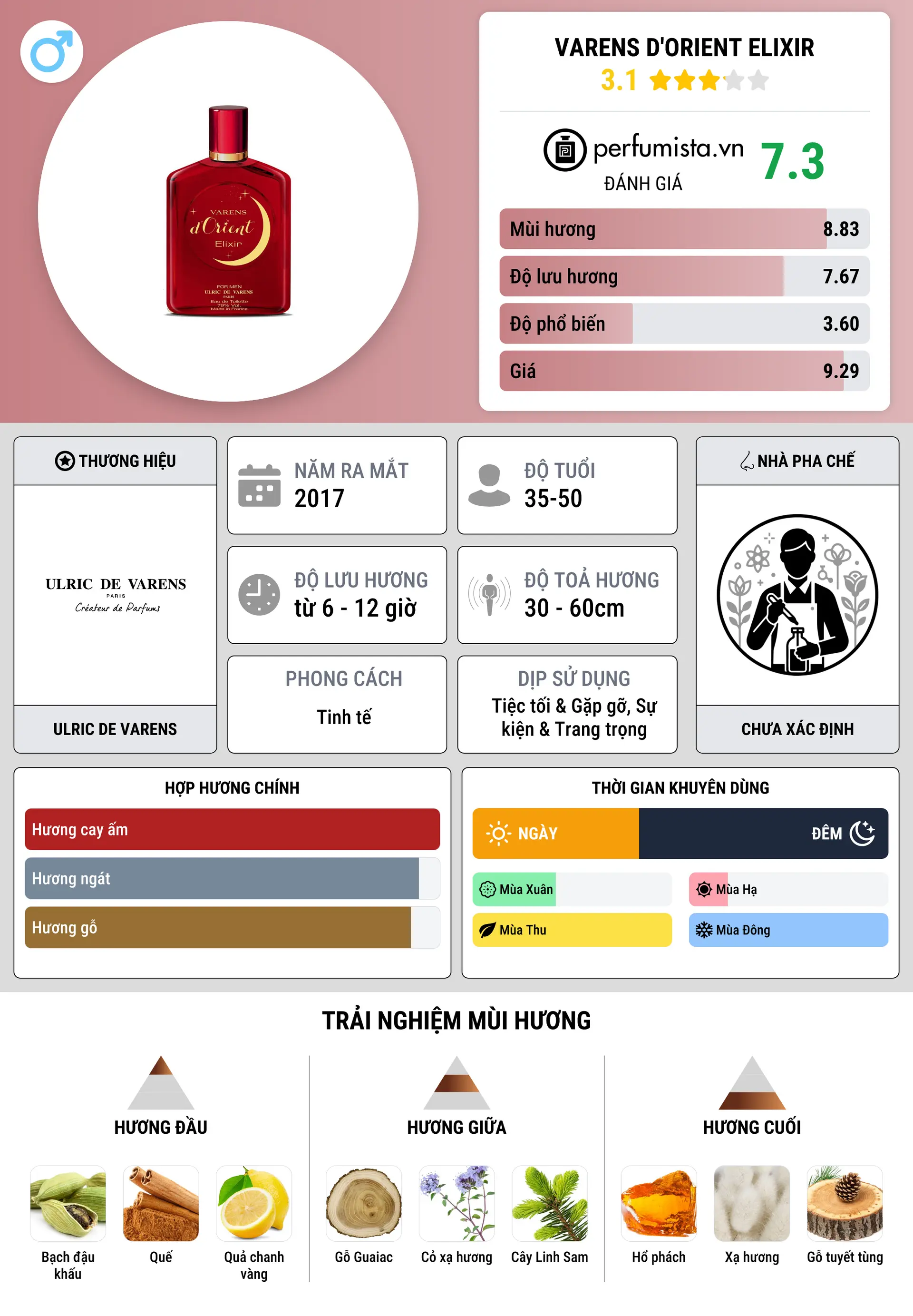 Thông tin chi tiết Varens D'Orient Elixir
