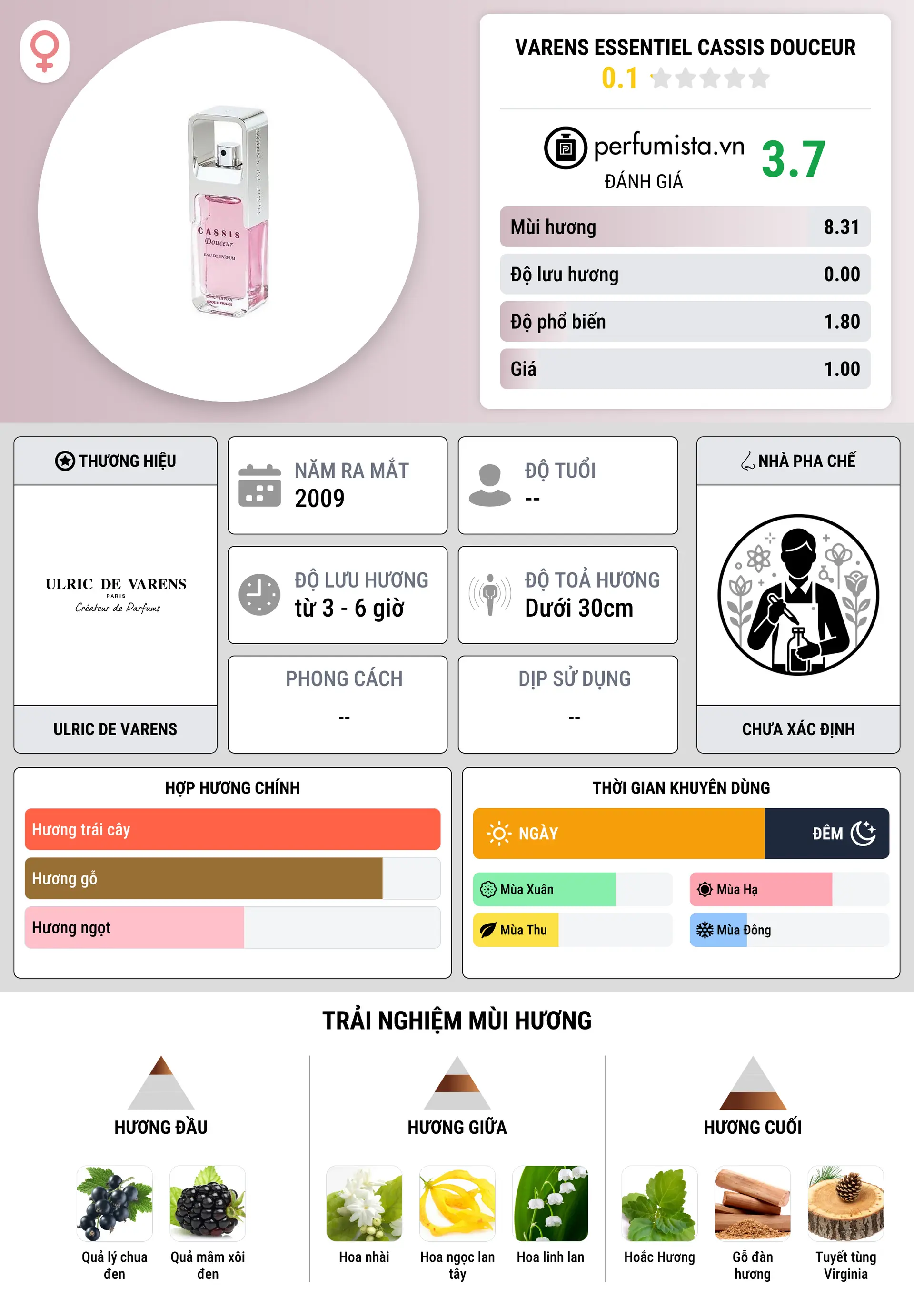 Thông tin chi tiết Varens essentiel Cassis Douceur