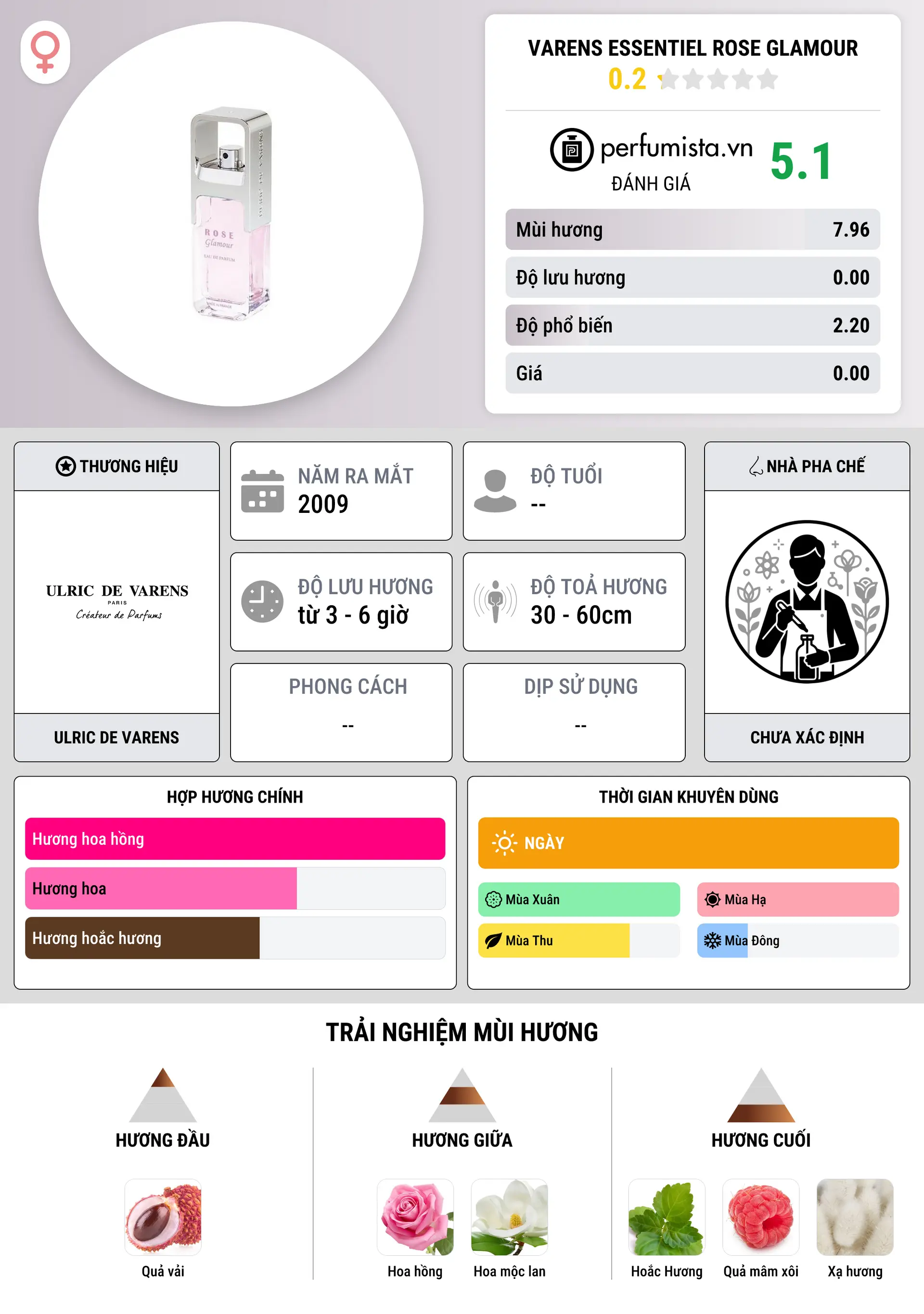 Thông tin chi tiết Varens essentiel Rose Glamour